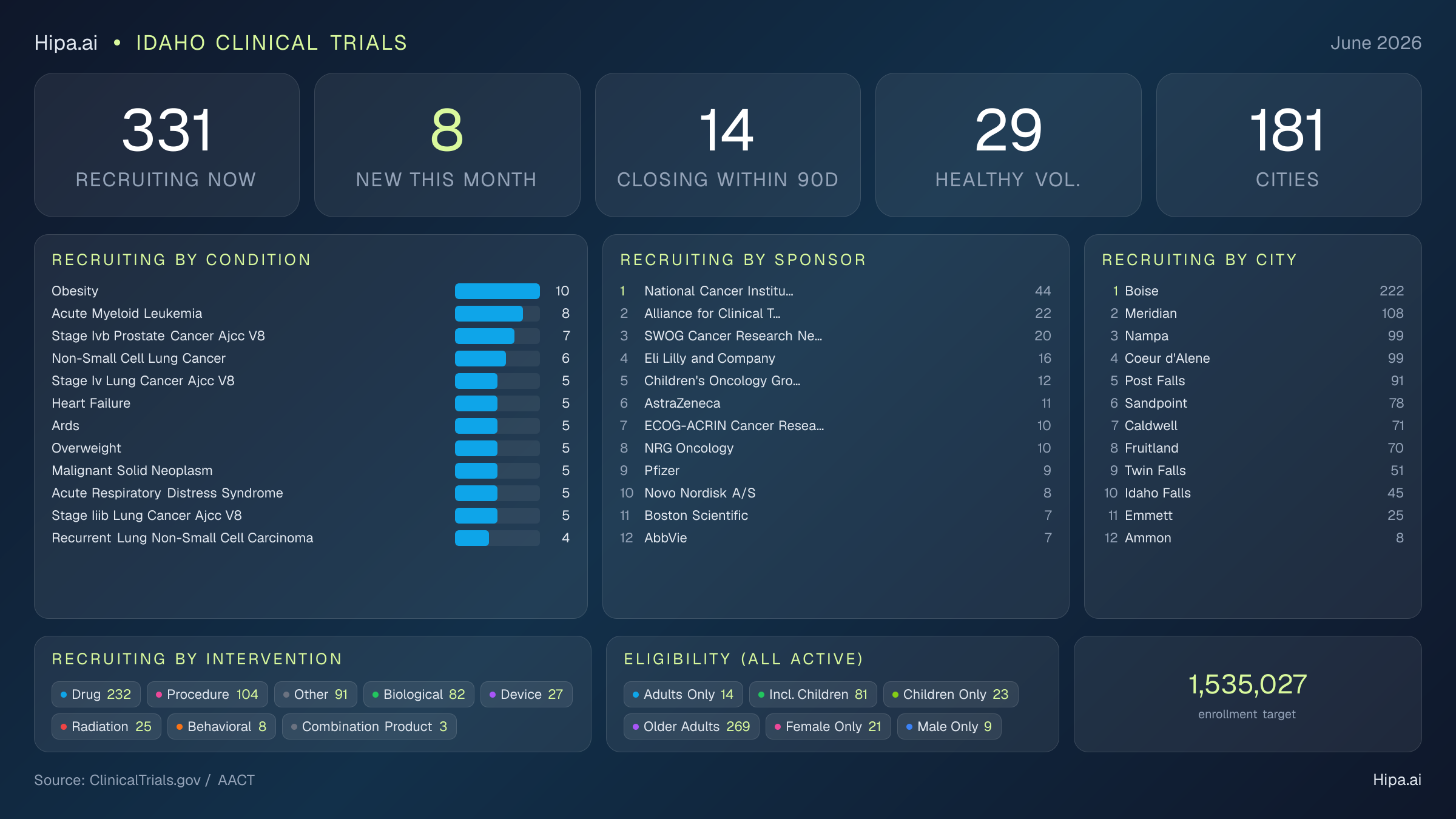 Clinical trials infographic for Idaho - 2026-06