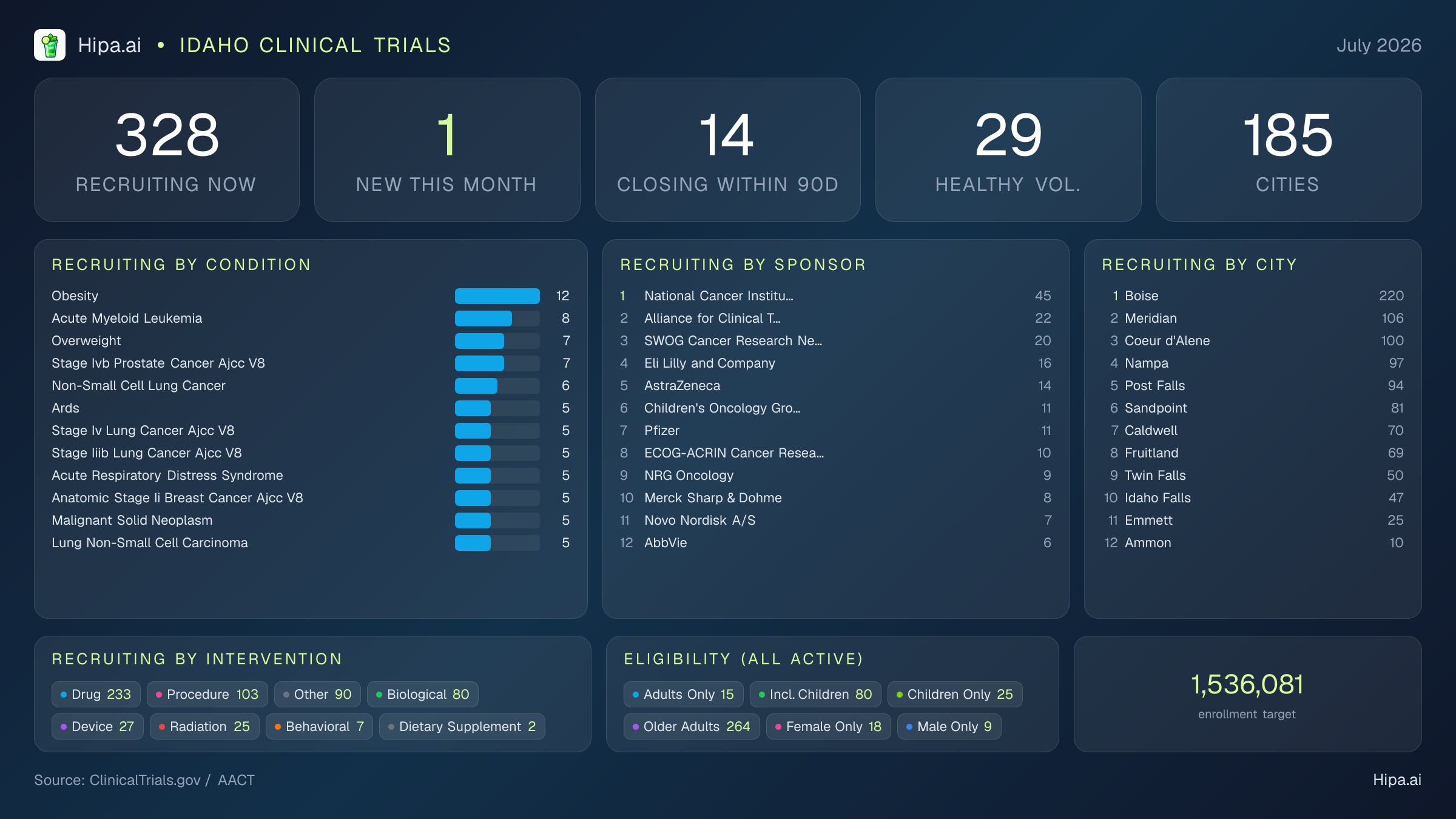 Clinical trials infographic for Idaho - 2026-07