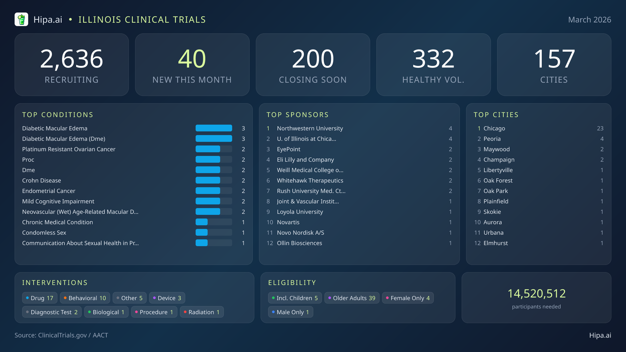 Clinical trials infographic for Illinois - 2026-03