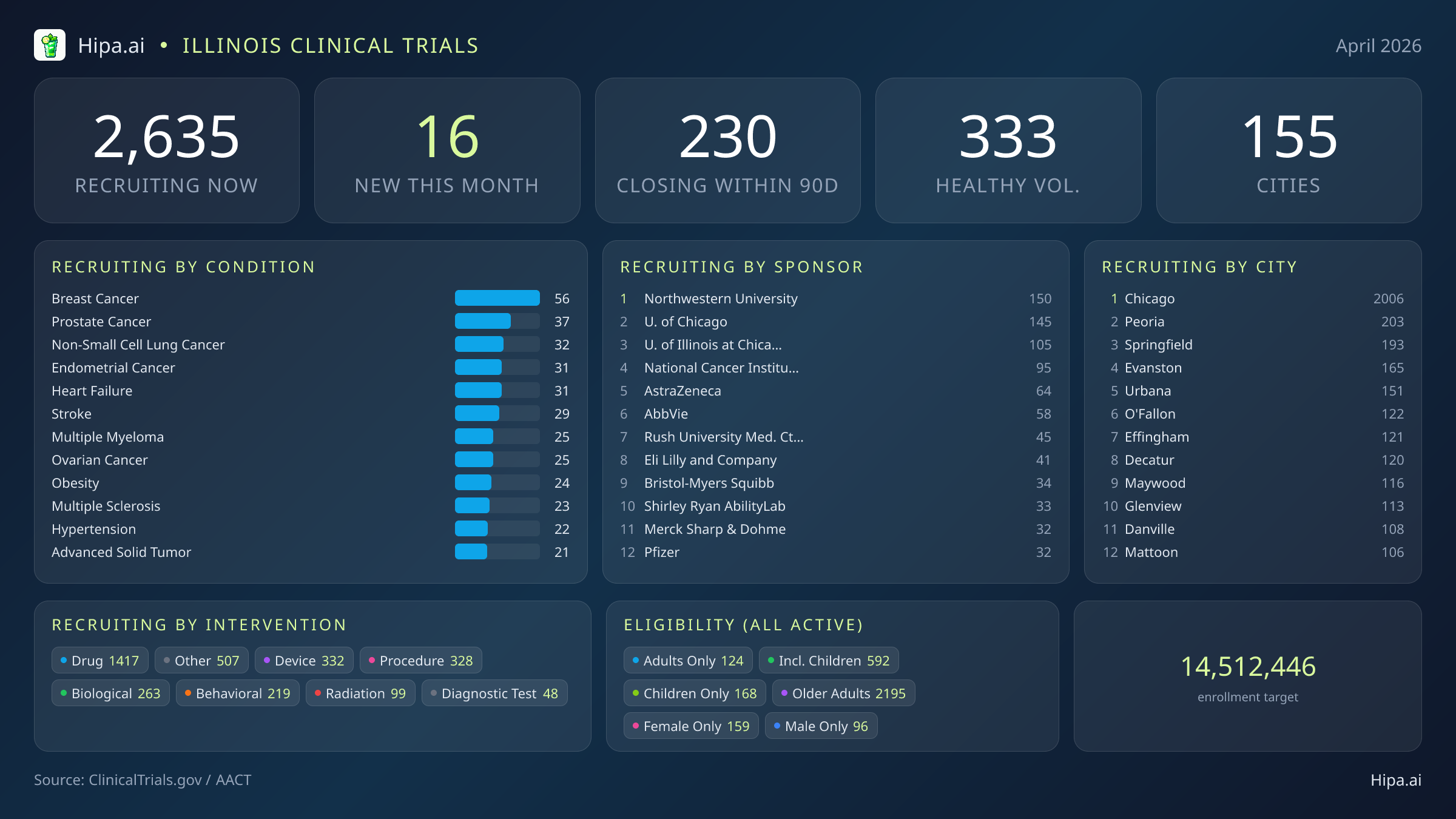 Clinical trials infographic for Illinois - 2026-04