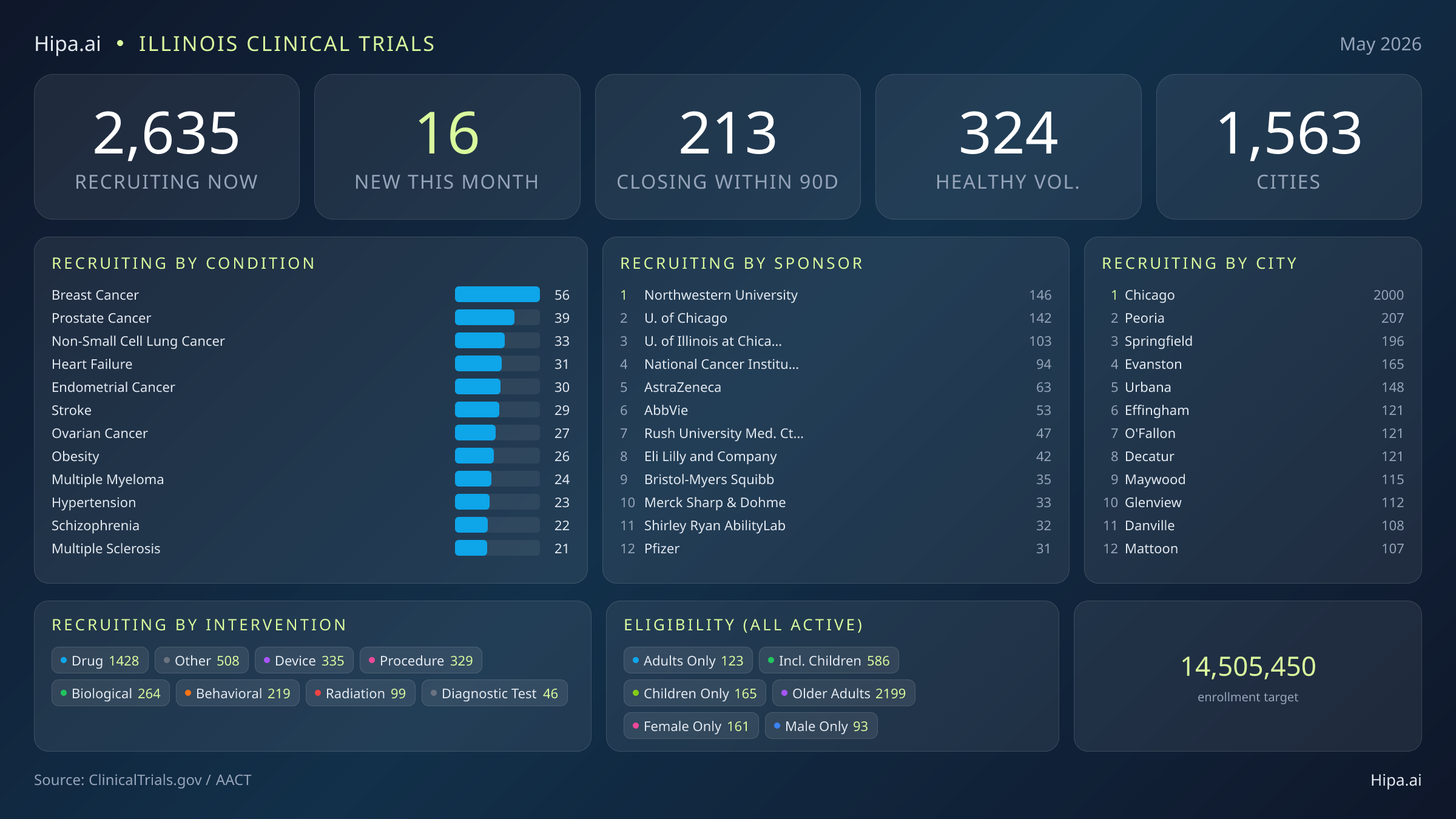 Clinical trials infographic for Illinois - 2026-05