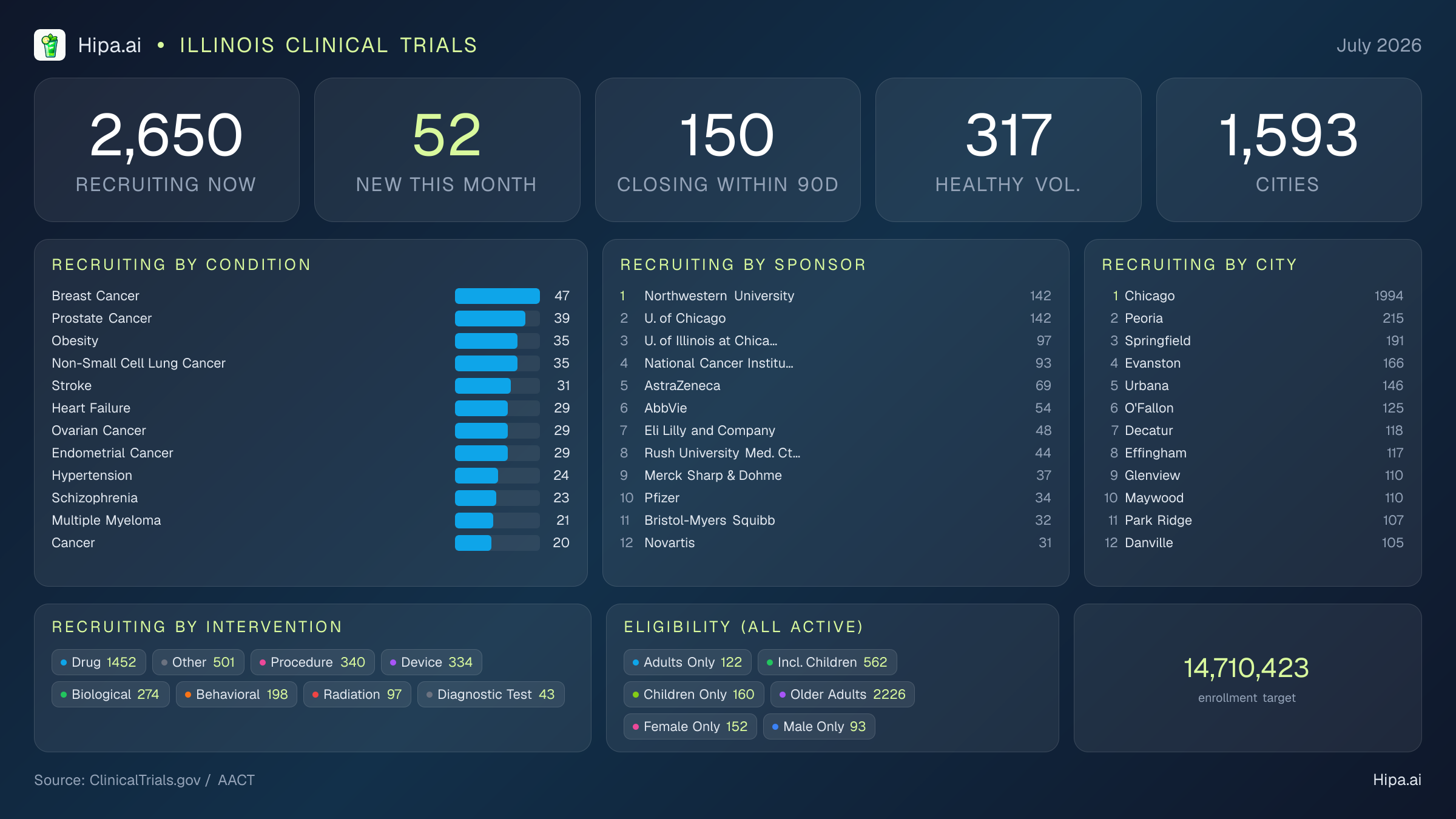 Clinical trials infographic for Illinois - 2026-07