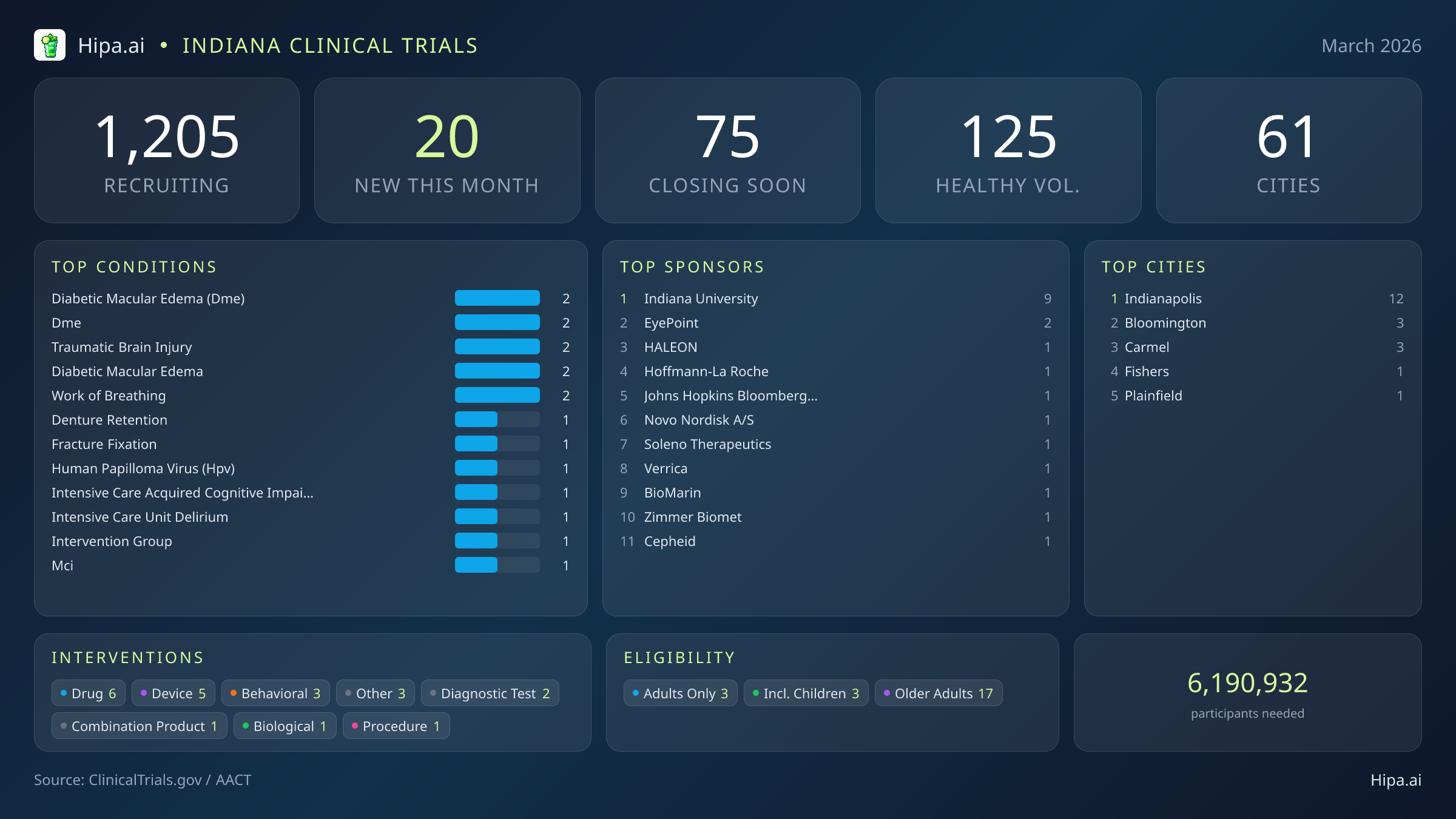 Clinical trials infographic for Indiana - 2026-03