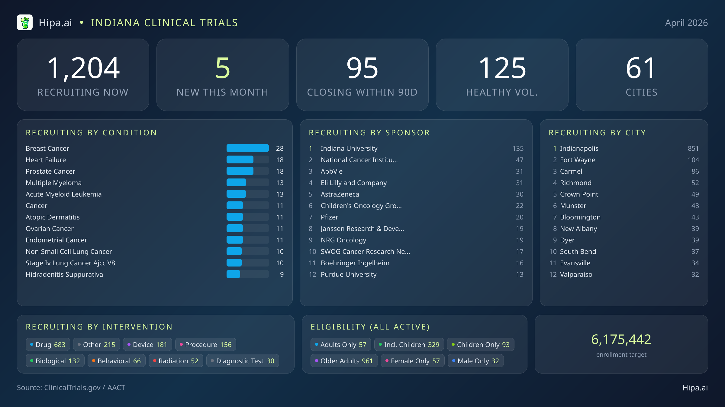 Clinical trials infographic for Indiana - 2026-04
