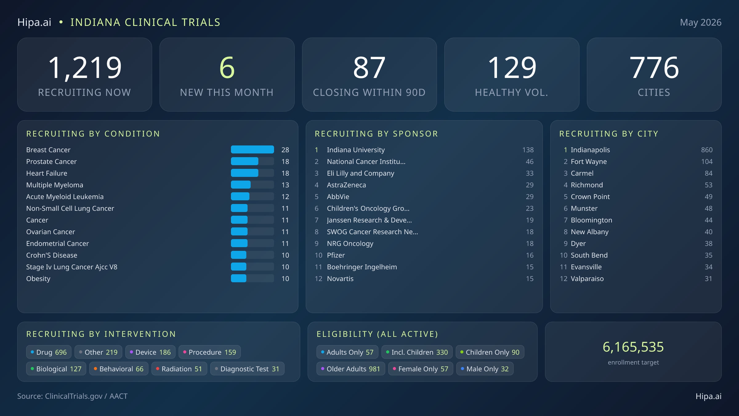 Clinical trials infographic for Indiana - 2026-05