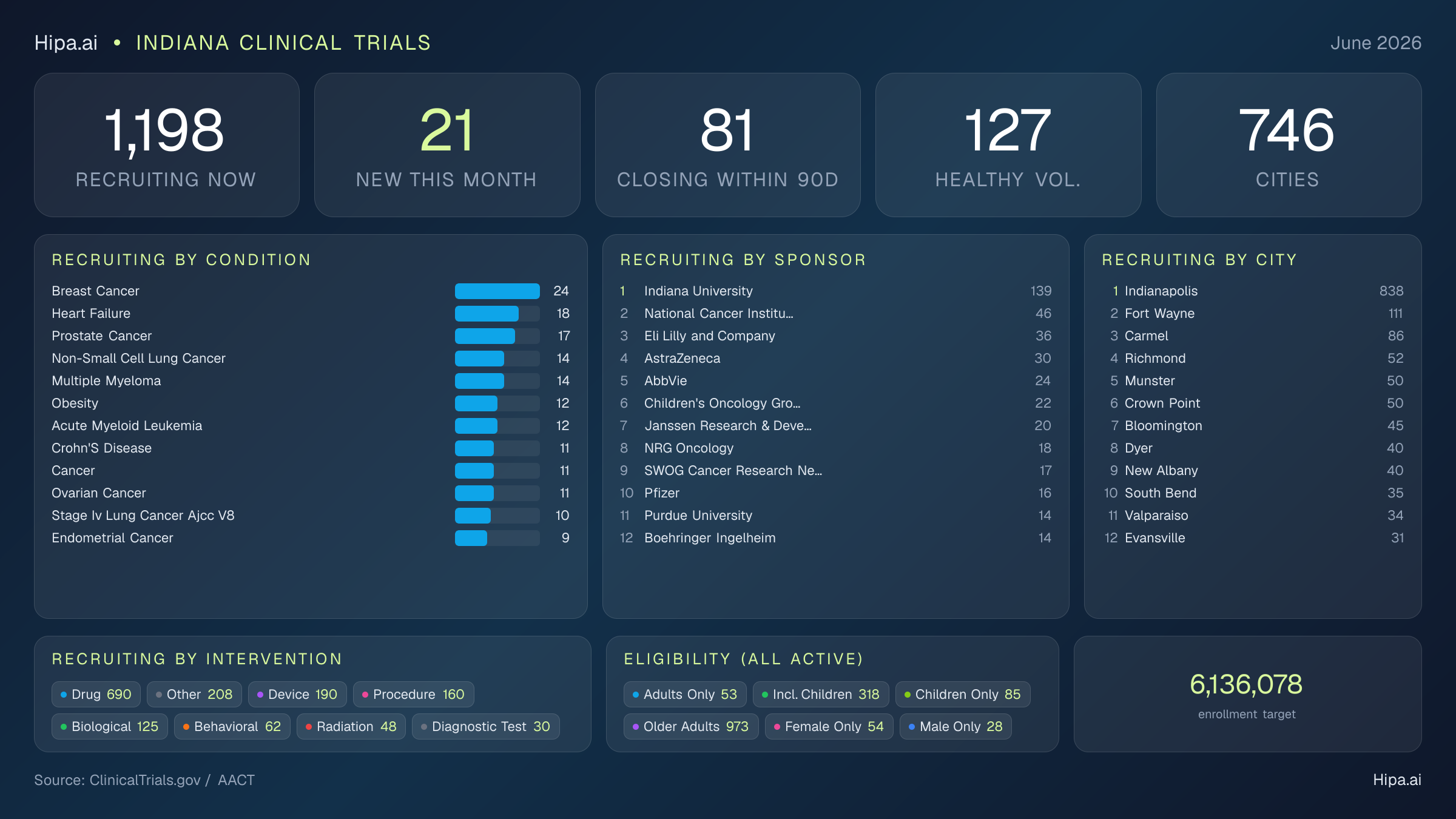 Clinical trials infographic for Indiana - 2026-06