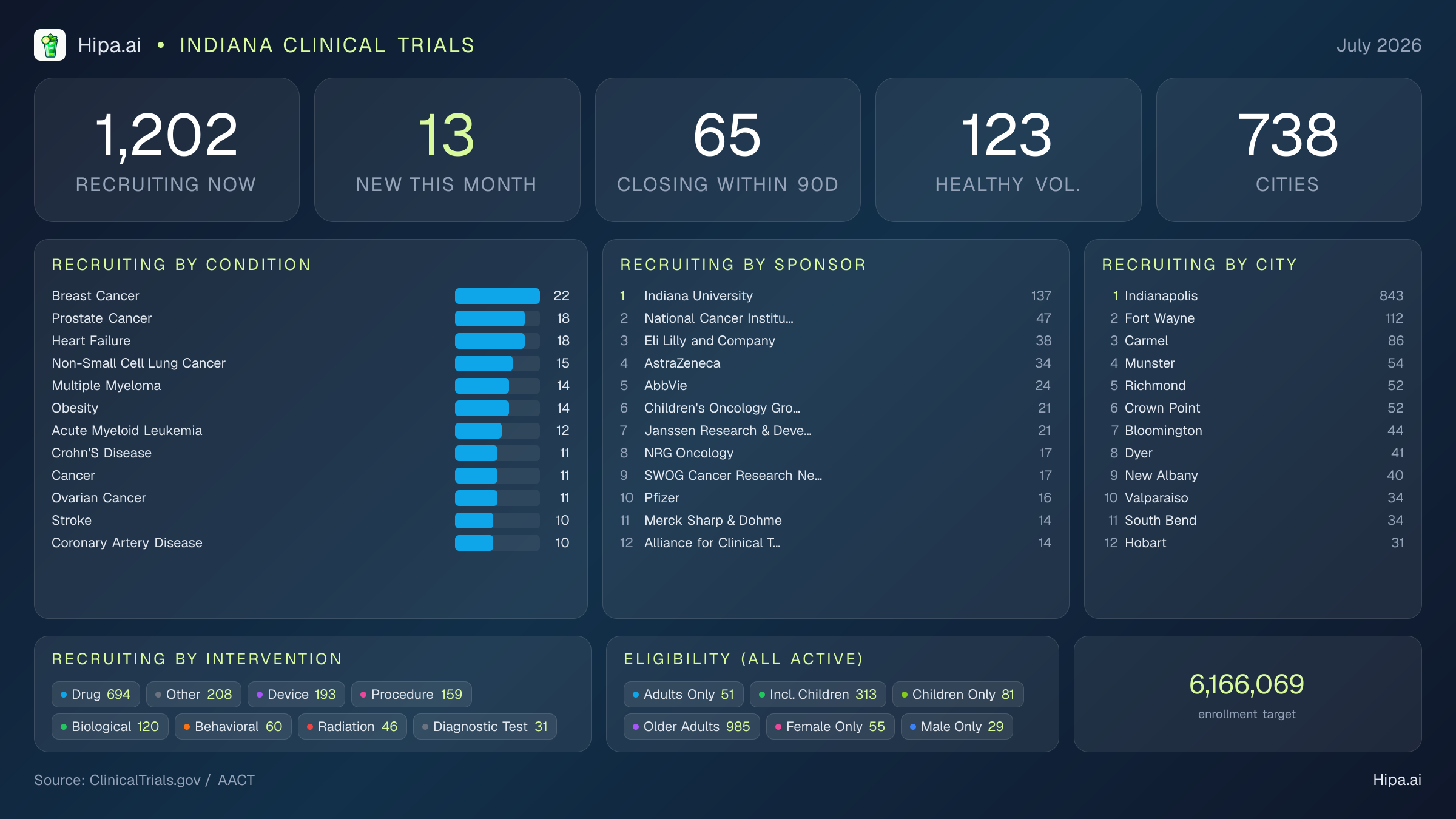 Clinical trials infographic for Indiana - 2026-07