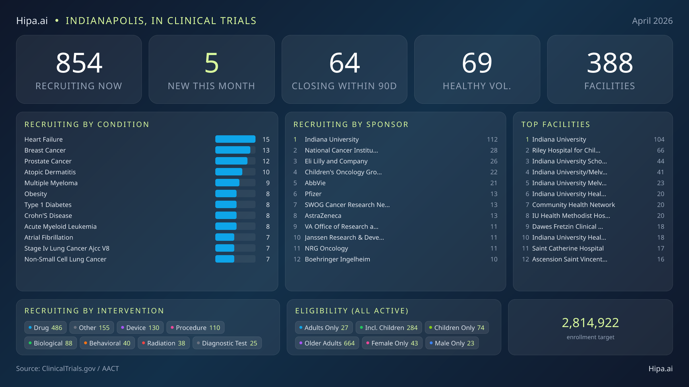 Clinical trials infographic for Indianapolis, IN - 2026-04