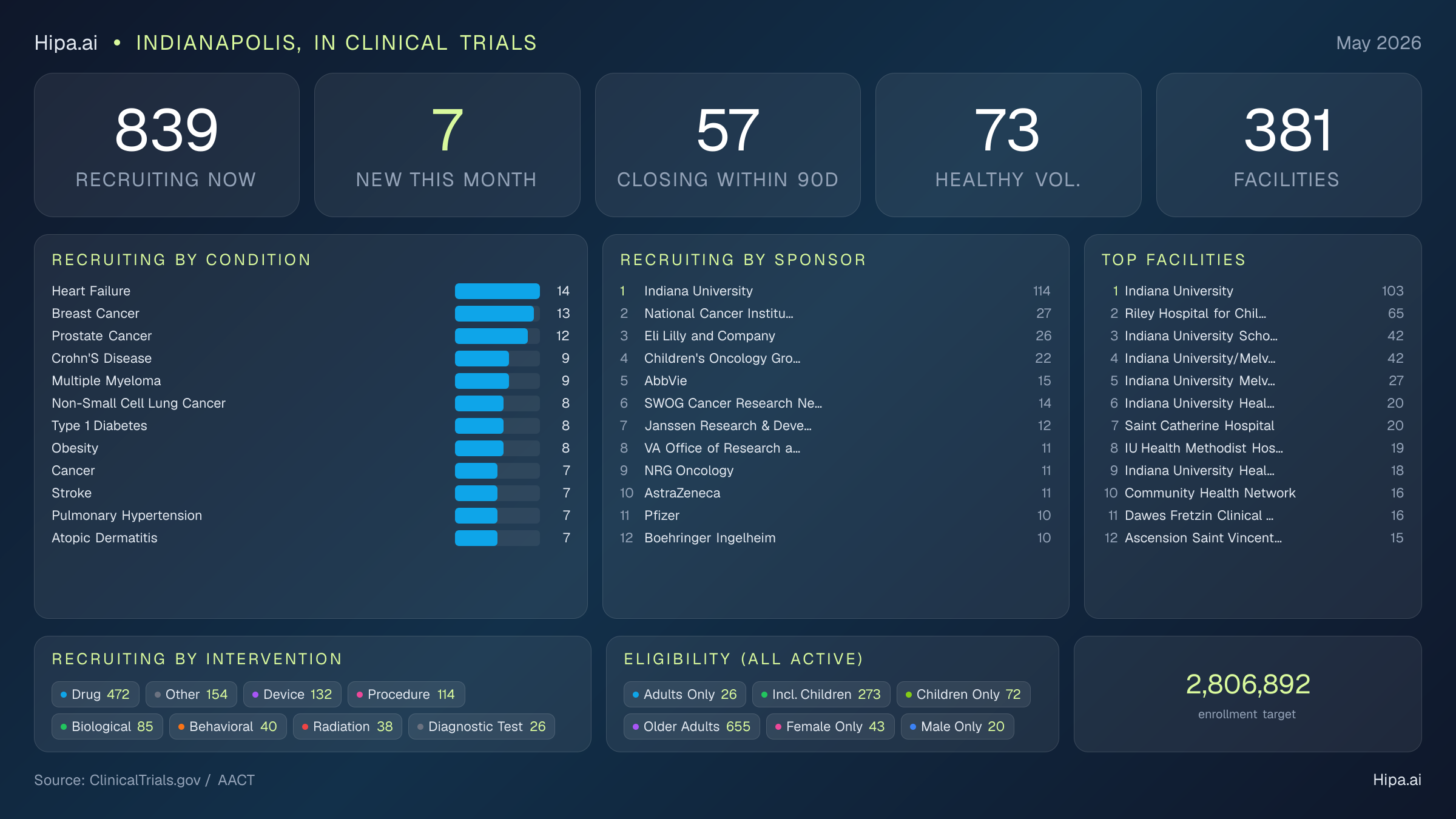 Clinical trials infographic for Indianapolis, IN - 2026-05