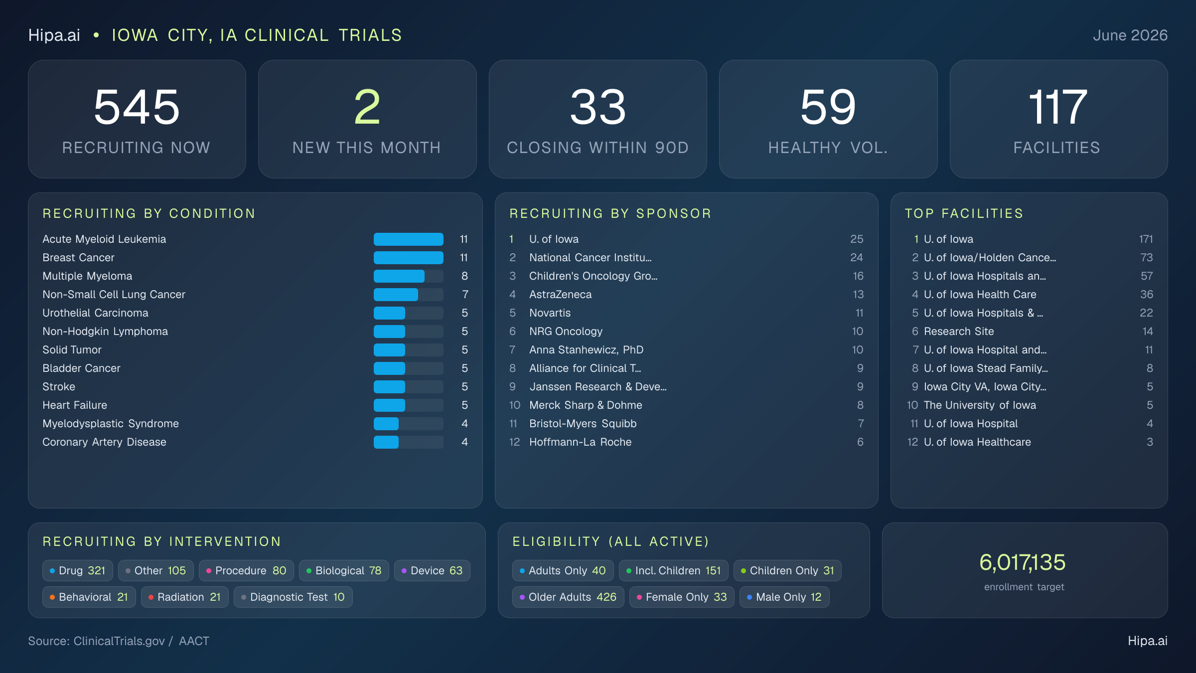 Clinical trials infographic for Iowa City, IA - 2026-06