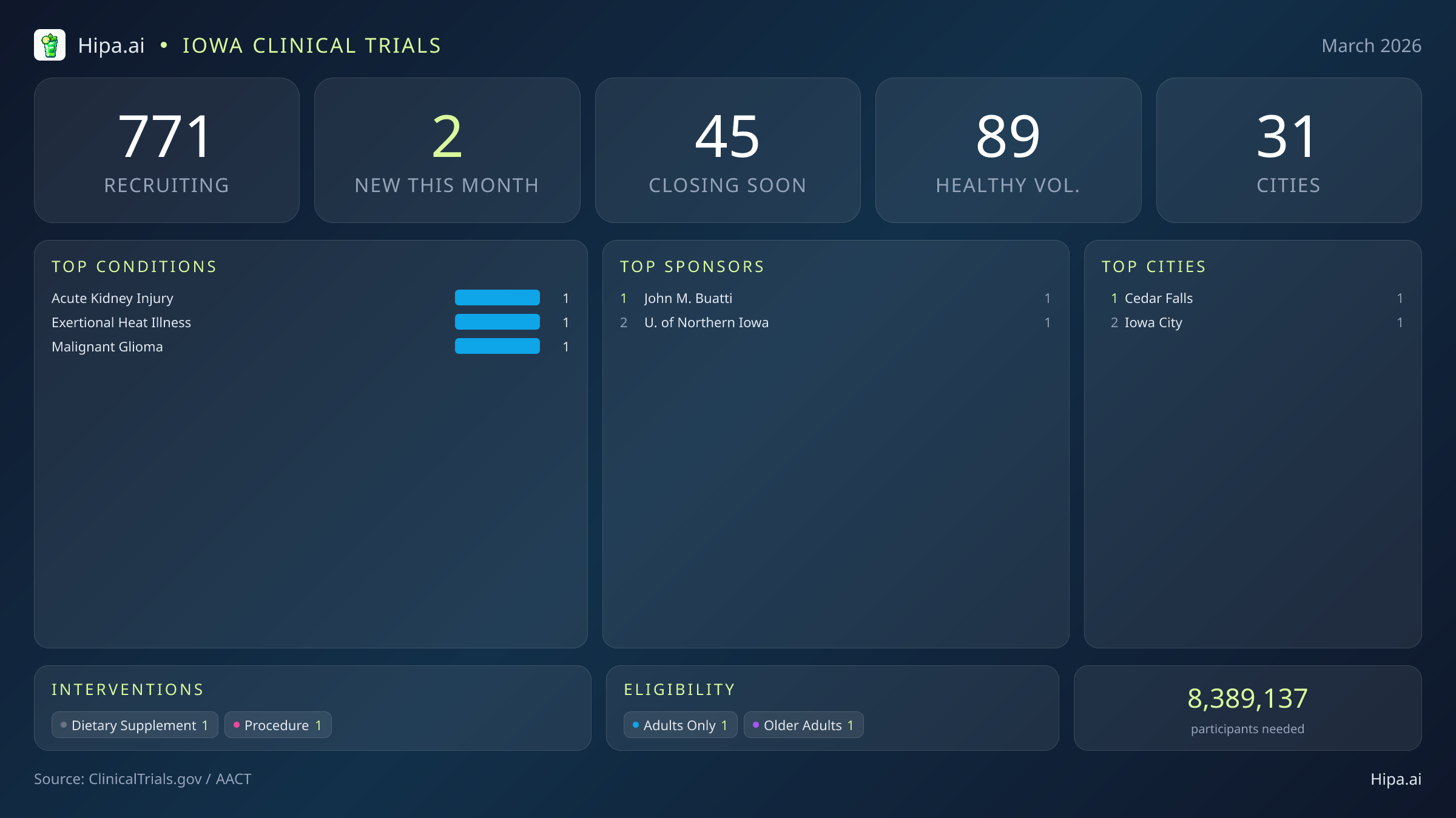 Clinical trials infographic for Iowa - 2026-03