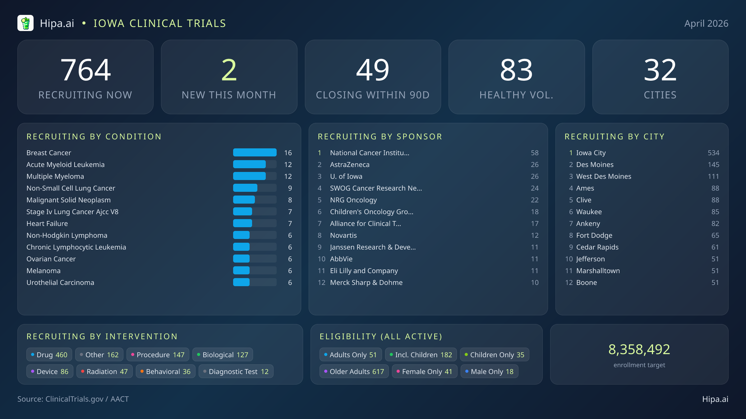 Clinical trials infographic for Iowa - 2026-04
