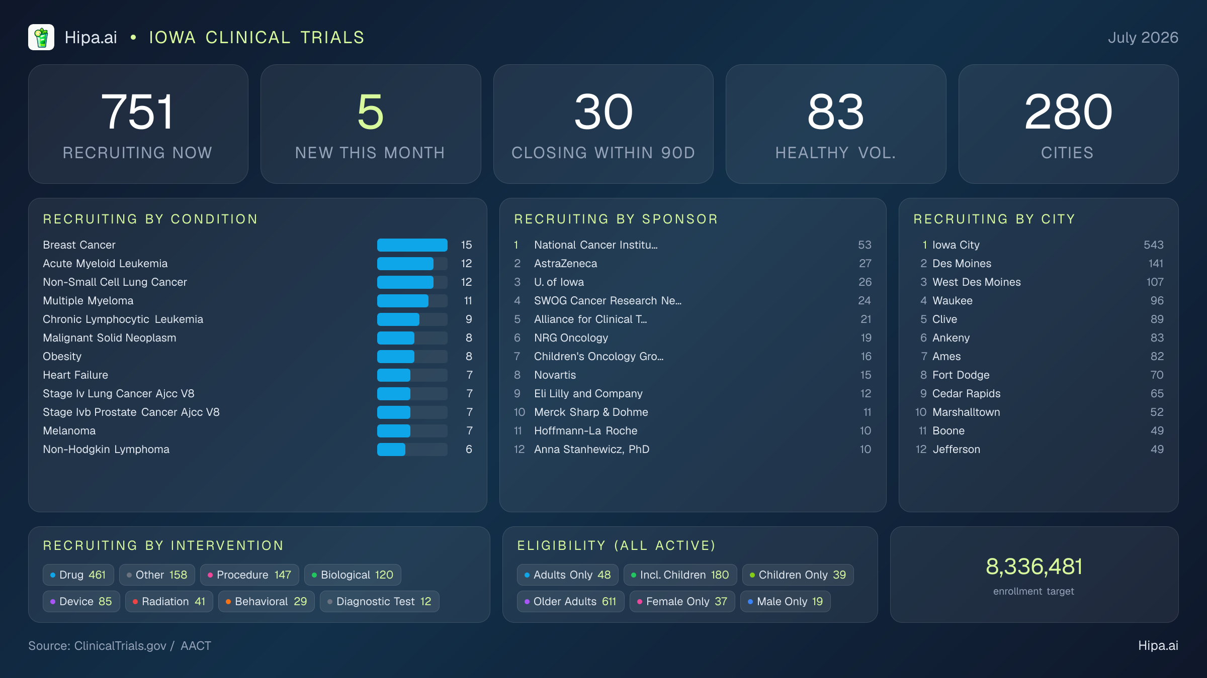 Clinical trials infographic for Iowa - 2026-07