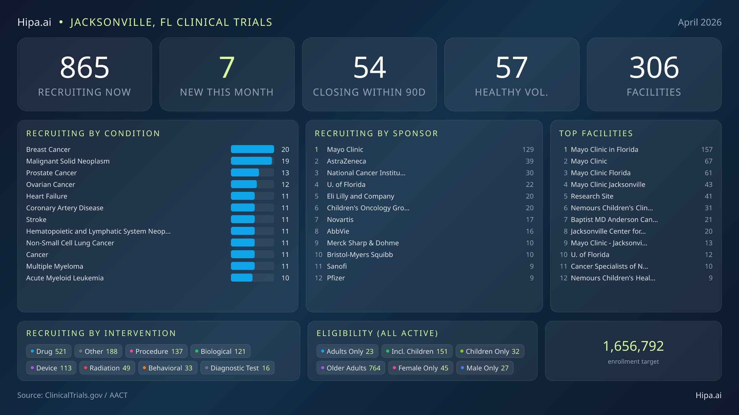 Clinical trials infographic for Jacksonville, FL - 2026-04