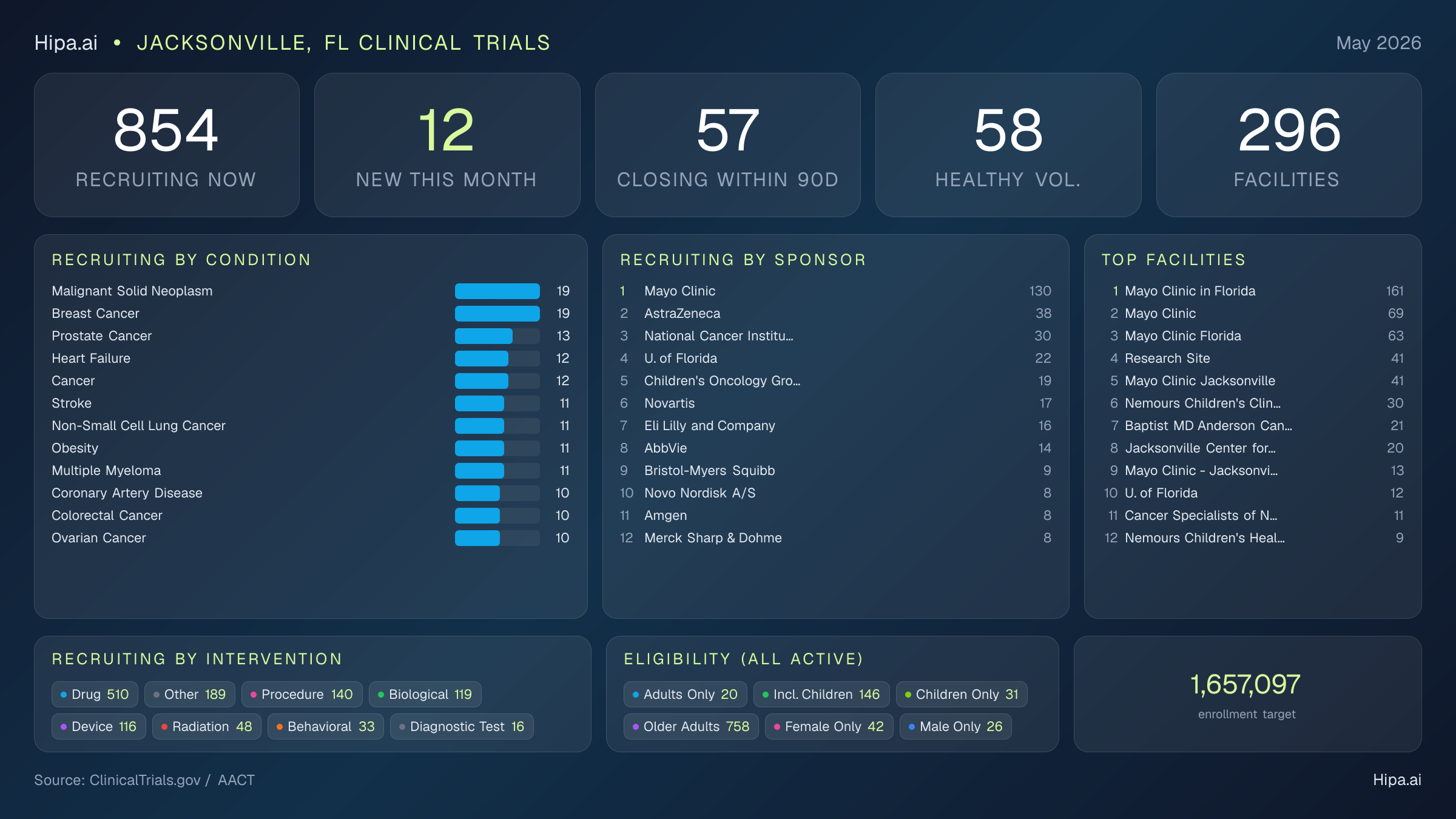 Clinical trials infographic for Jacksonville, FL - 2026-05