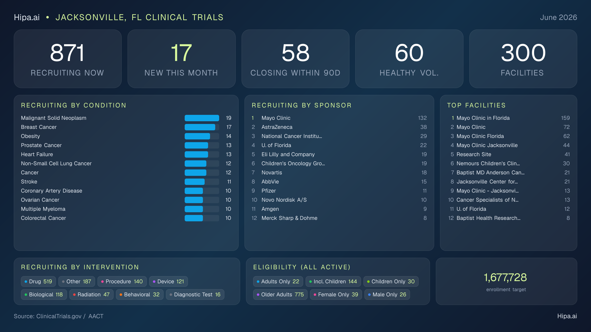Clinical trials infographic for Jacksonville, FL - 2026-06