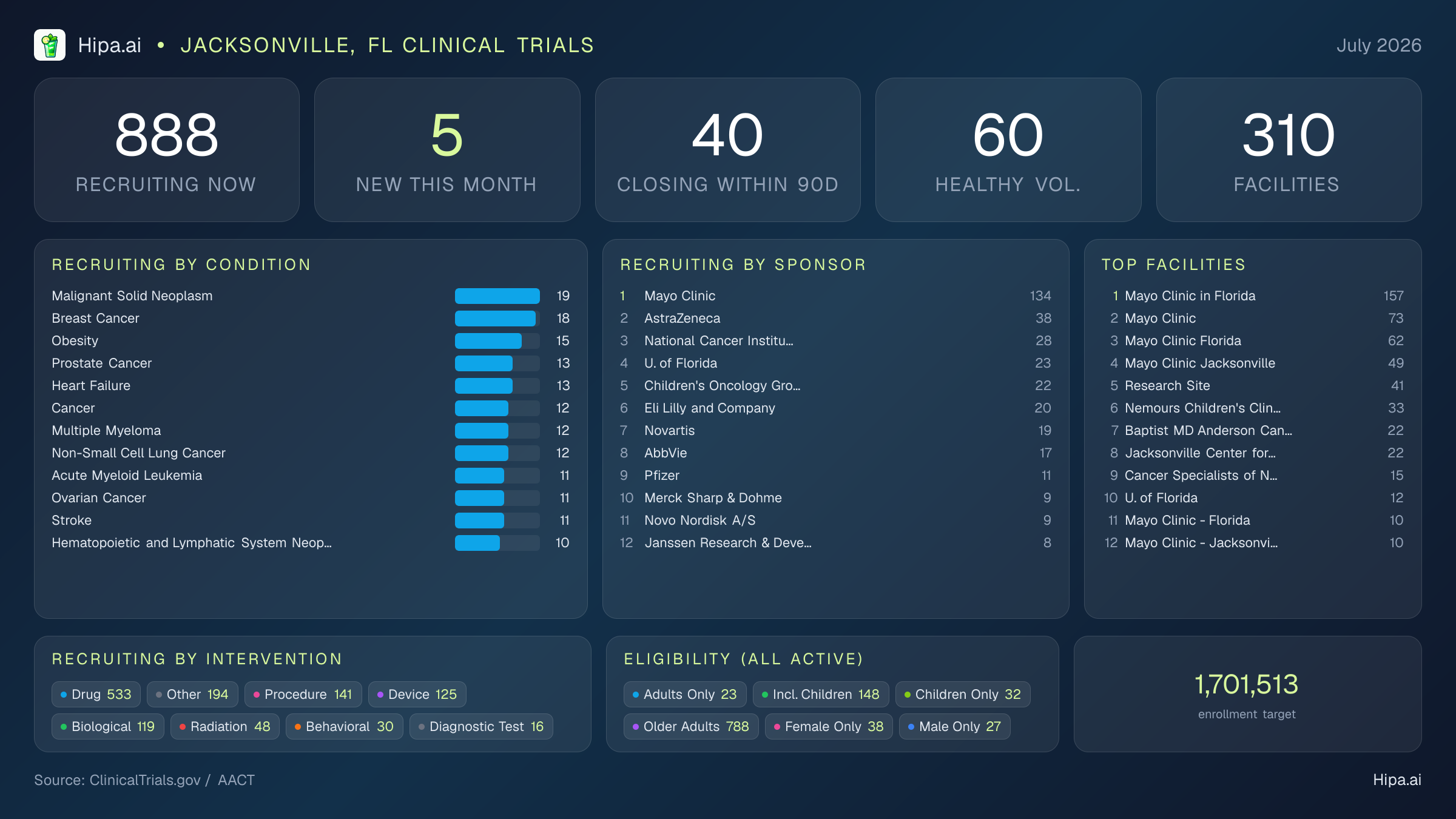 Clinical trials infographic for Jacksonville, FL - 2026-07