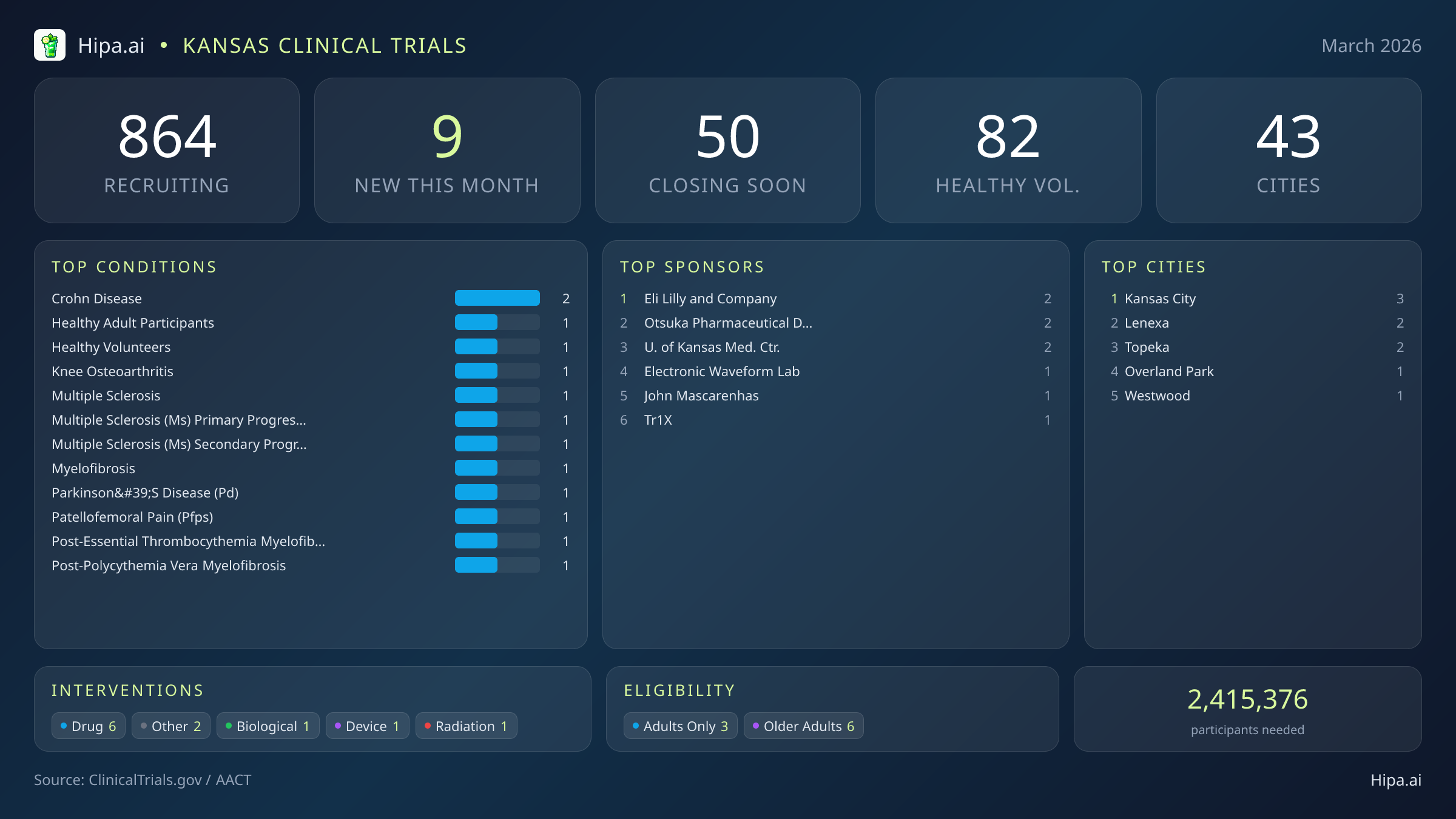 Clinical trials infographic for Kansas - 2026-03
