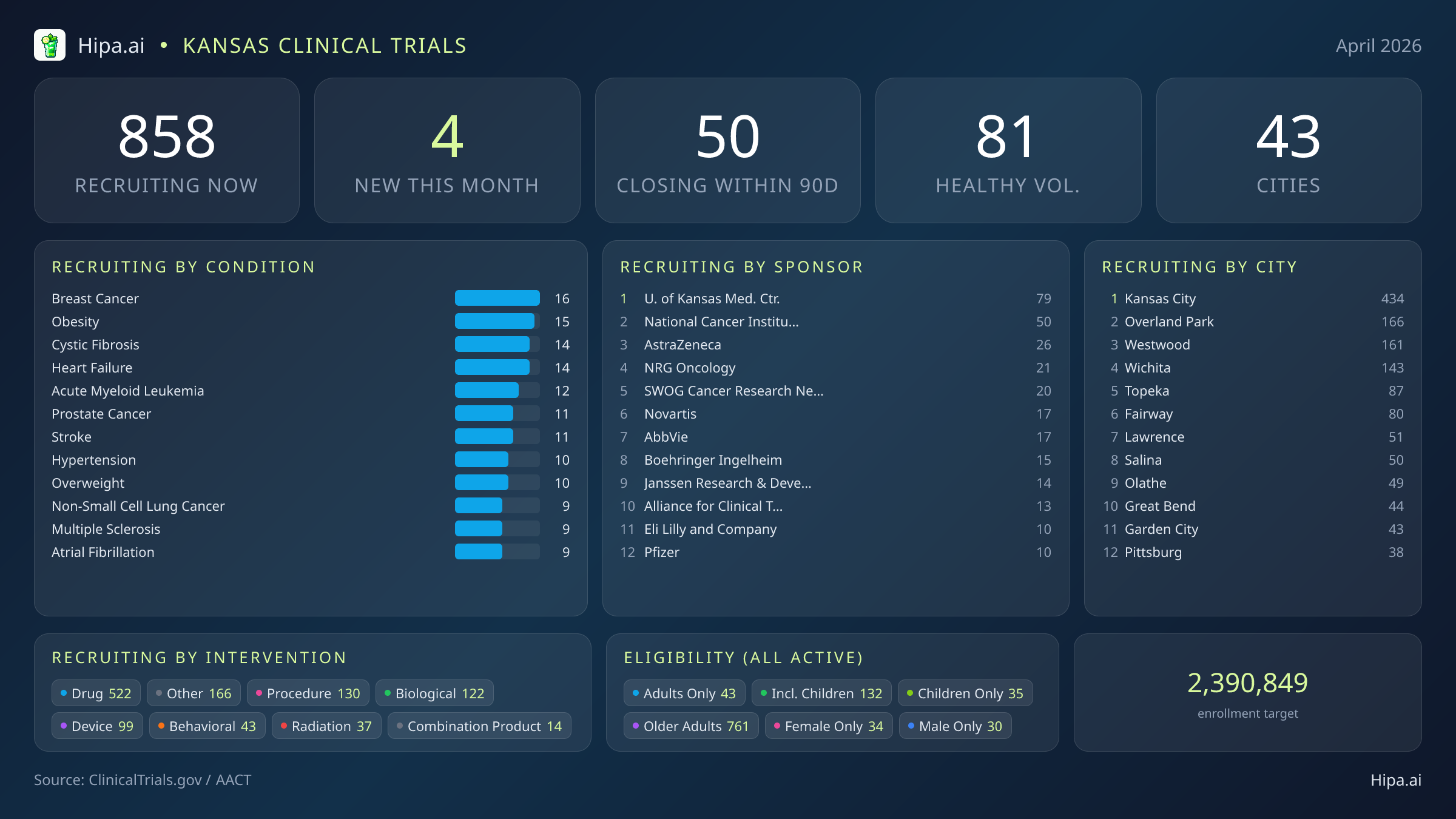 Clinical trials infographic for Kansas - 2026-04
