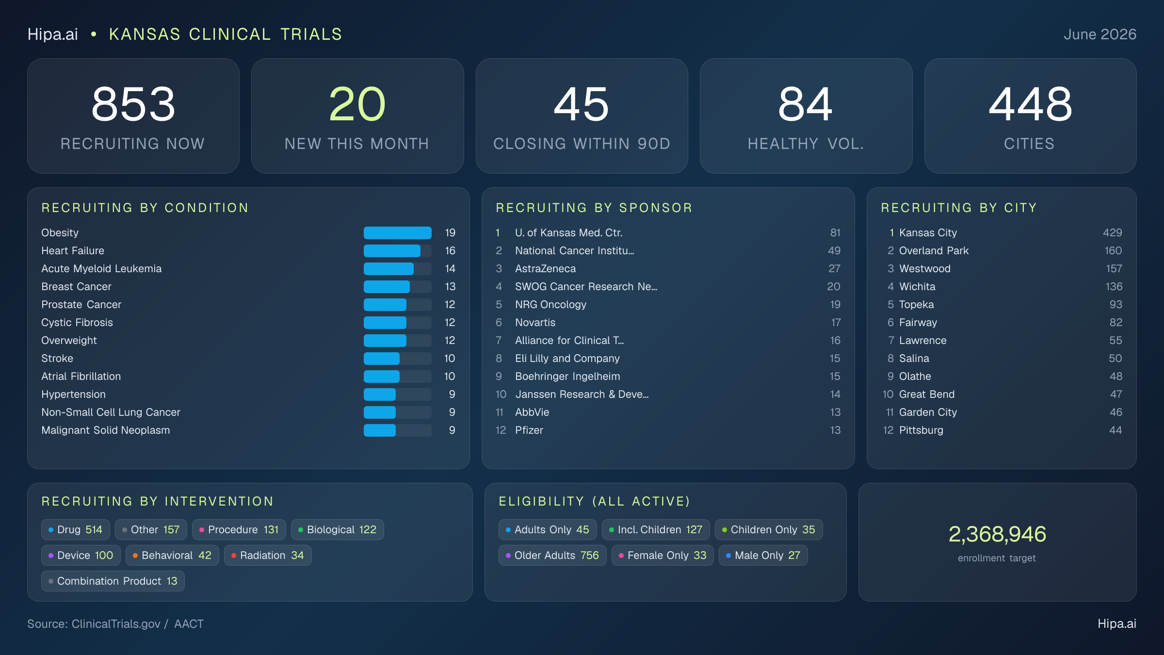 Clinical trials infographic for Kansas - 2026-06