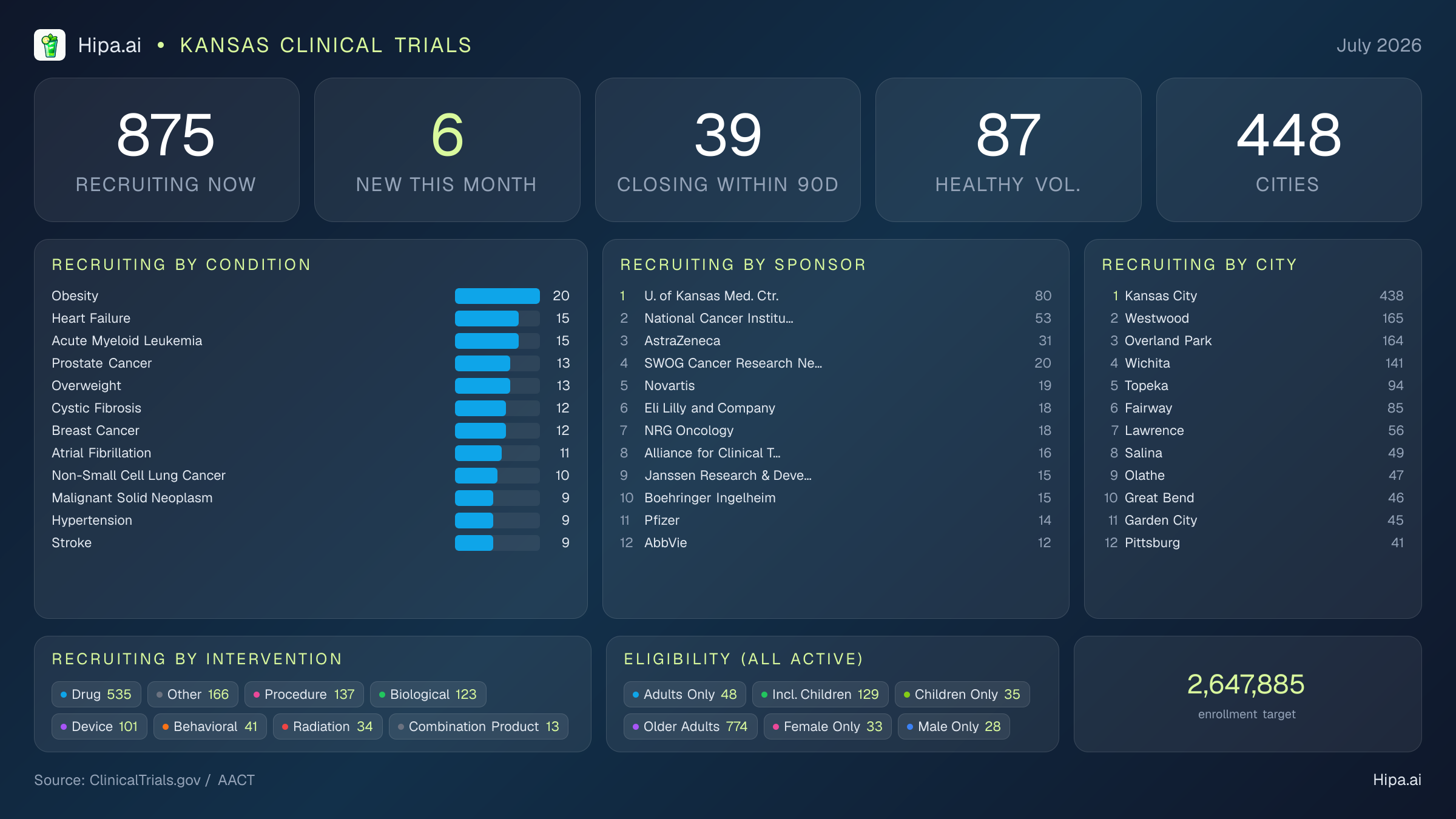 Clinical trials infographic for Kansas - 2026-07