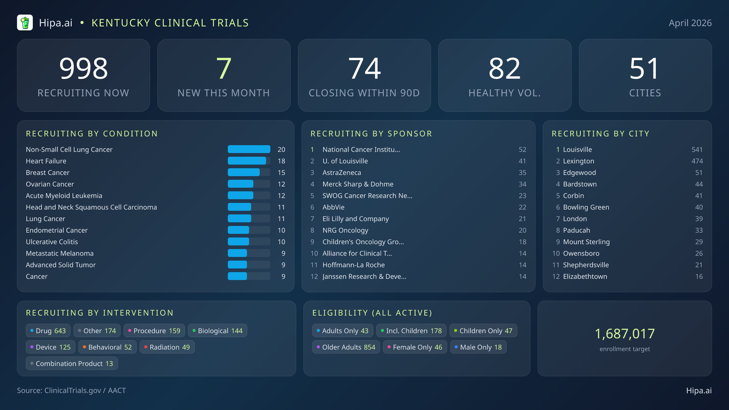 Clinical trials infographic for Kentucky - 2026-04