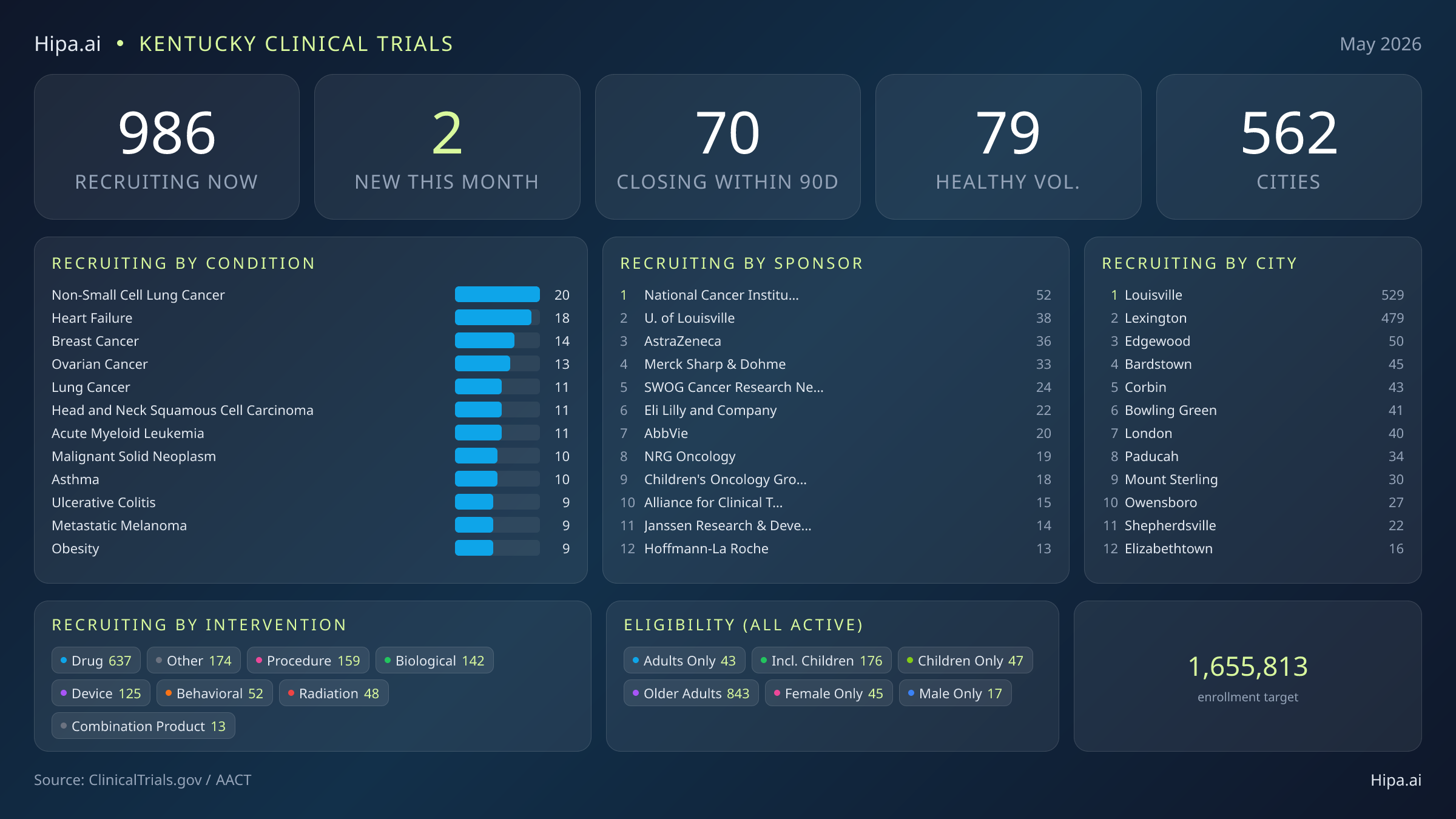 Clinical trials infographic for Kentucky - 2026-05