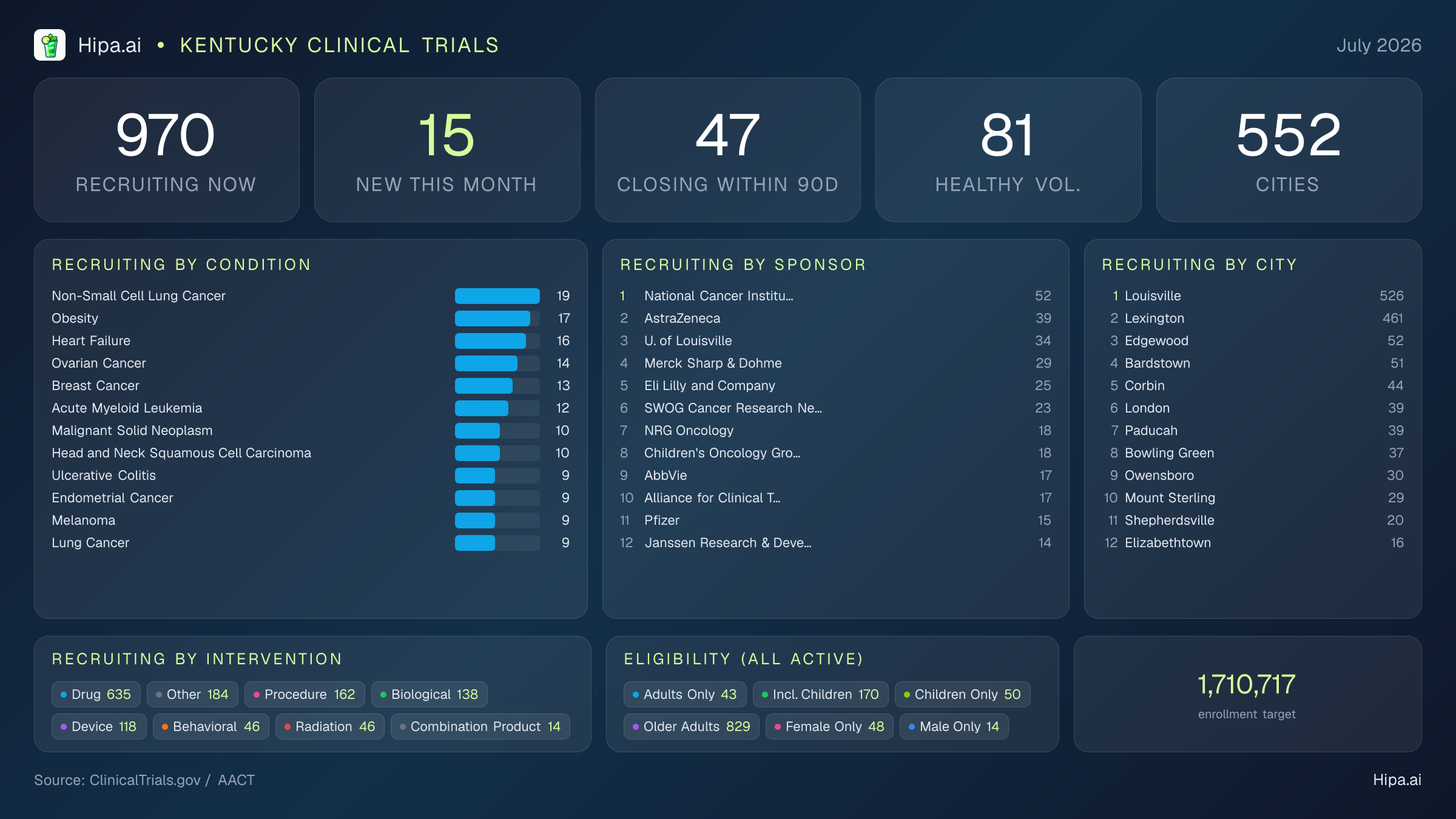 Clinical trials infographic for Kentucky - 2026-07