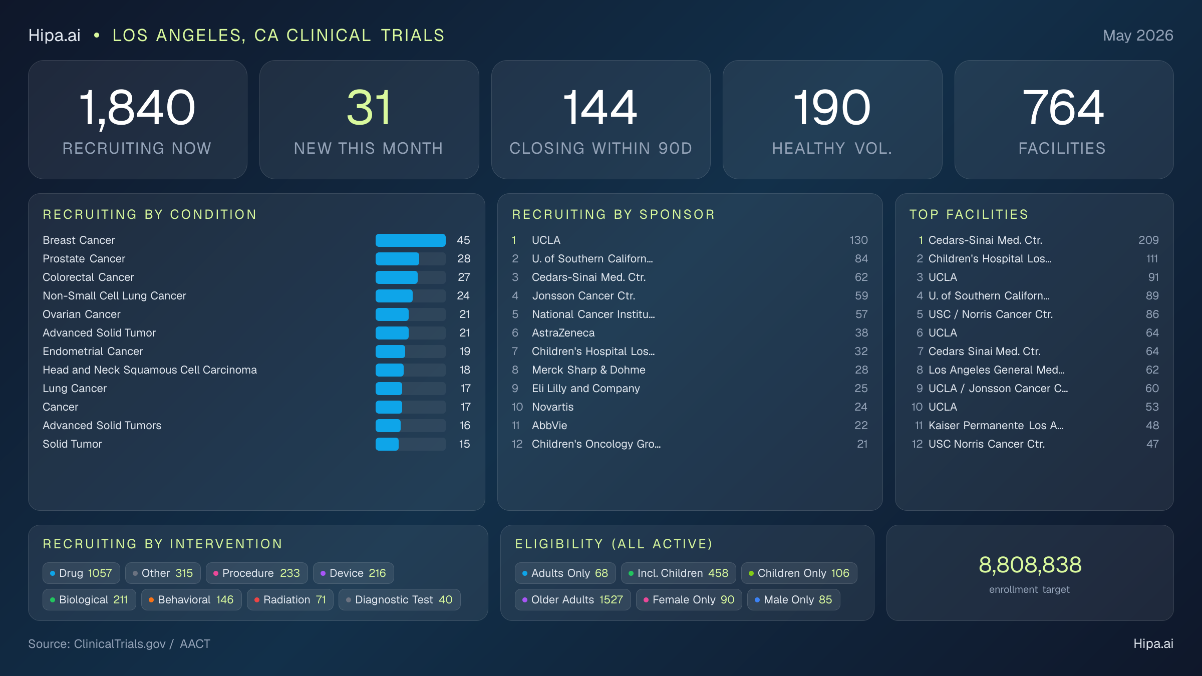 Clinical trials infographic for Los Angeles, CA - 2026-05