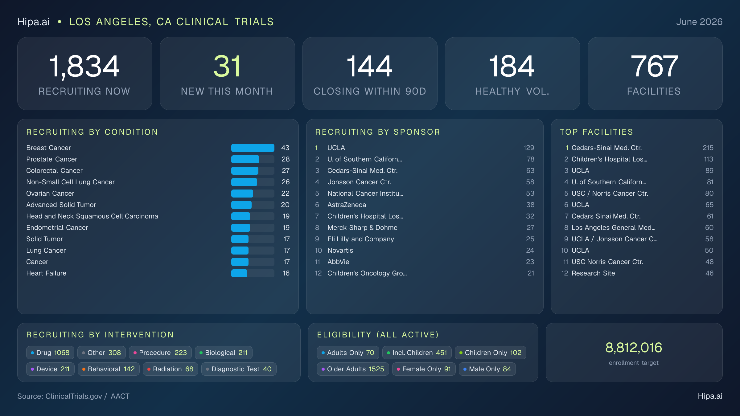Clinical trials infographic for Los Angeles, CA - 2026-06