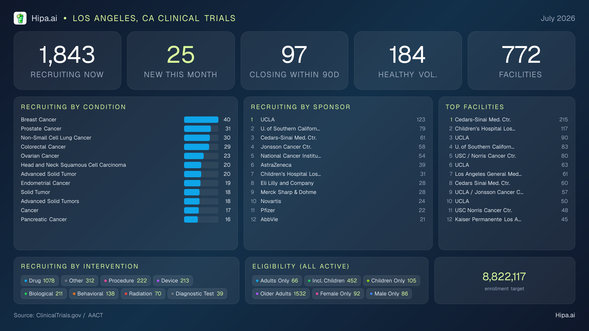 Clinical trials infographic for Los Angeles, CA - 2026-07