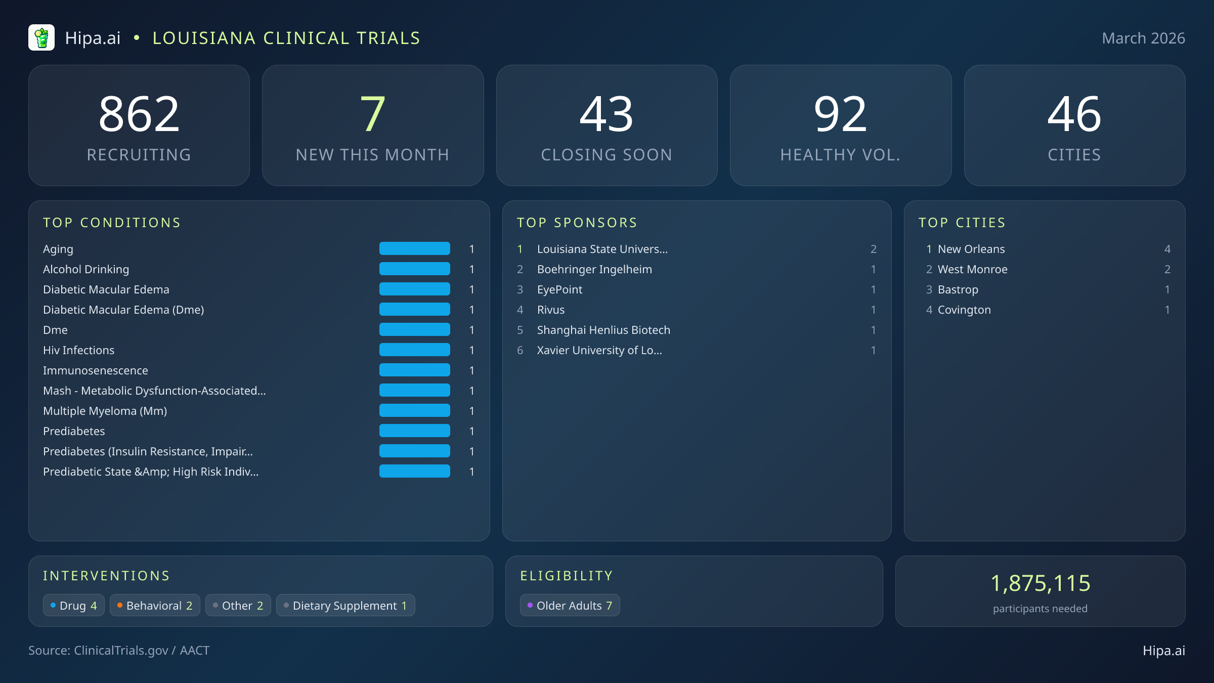 Clinical trials infographic for Louisiana - 2026-03