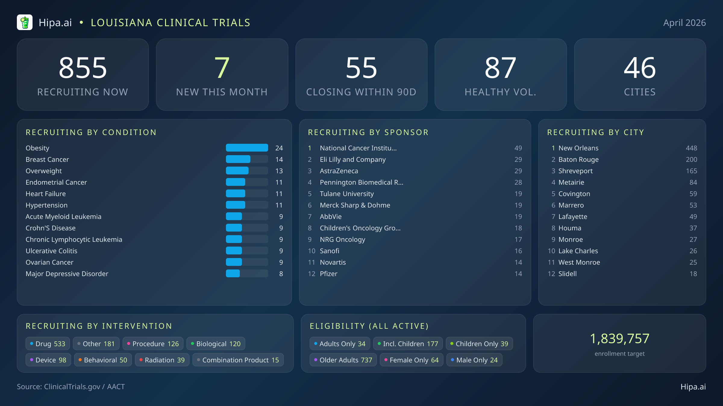 Clinical trials infographic for Louisiana - 2026-04