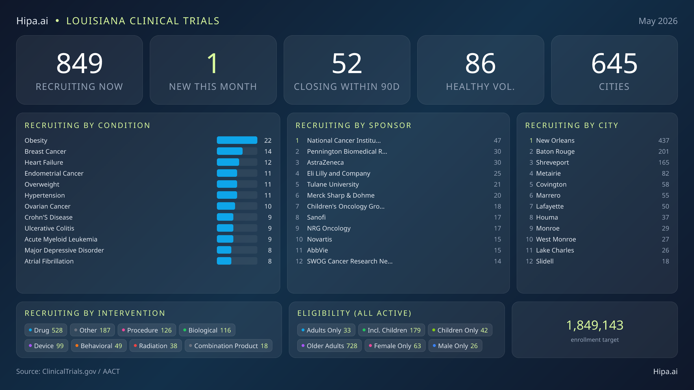 Clinical trials infographic for Louisiana - 2026-05