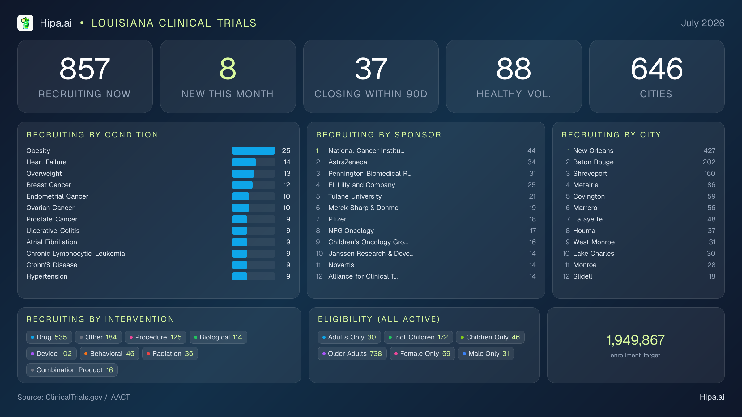 Clinical trials infographic for Louisiana - 2026-07
