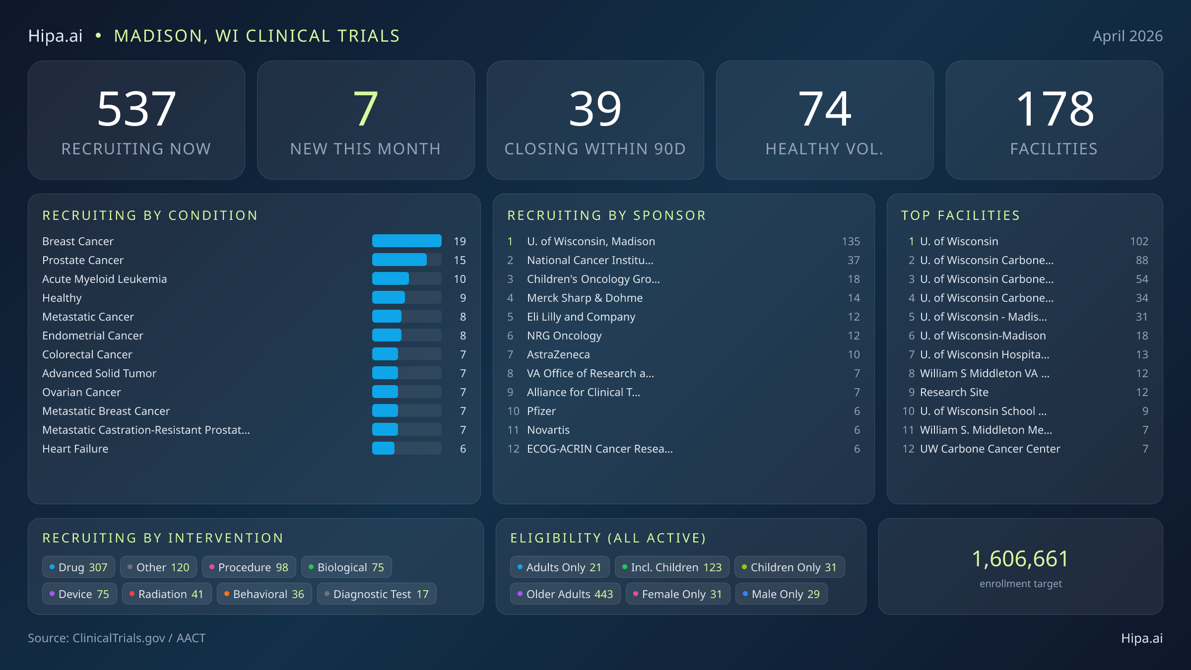 Clinical trials infographic for Madison, WI - 2026-04