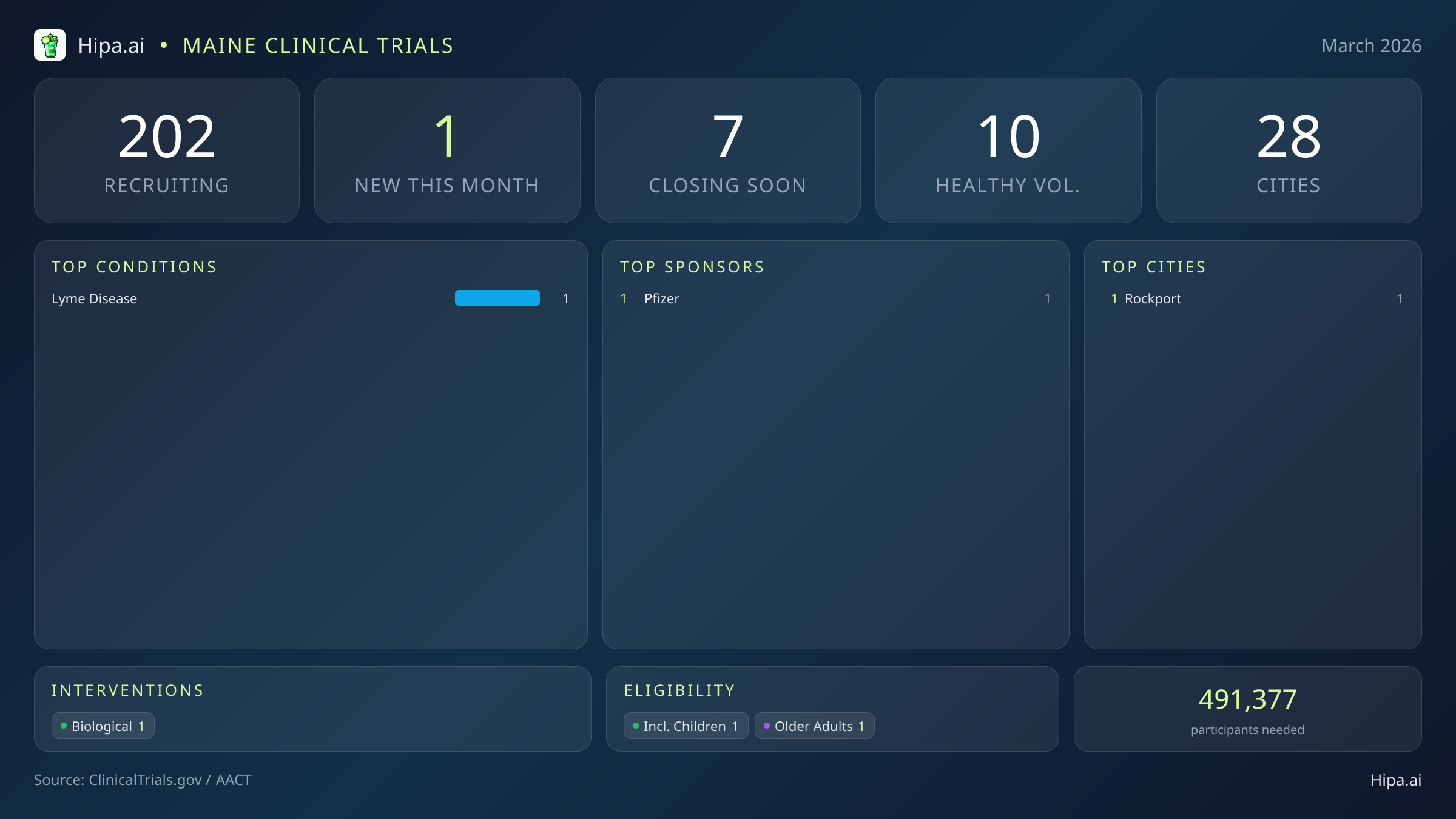 Clinical trials infographic for Maine - 2026-03