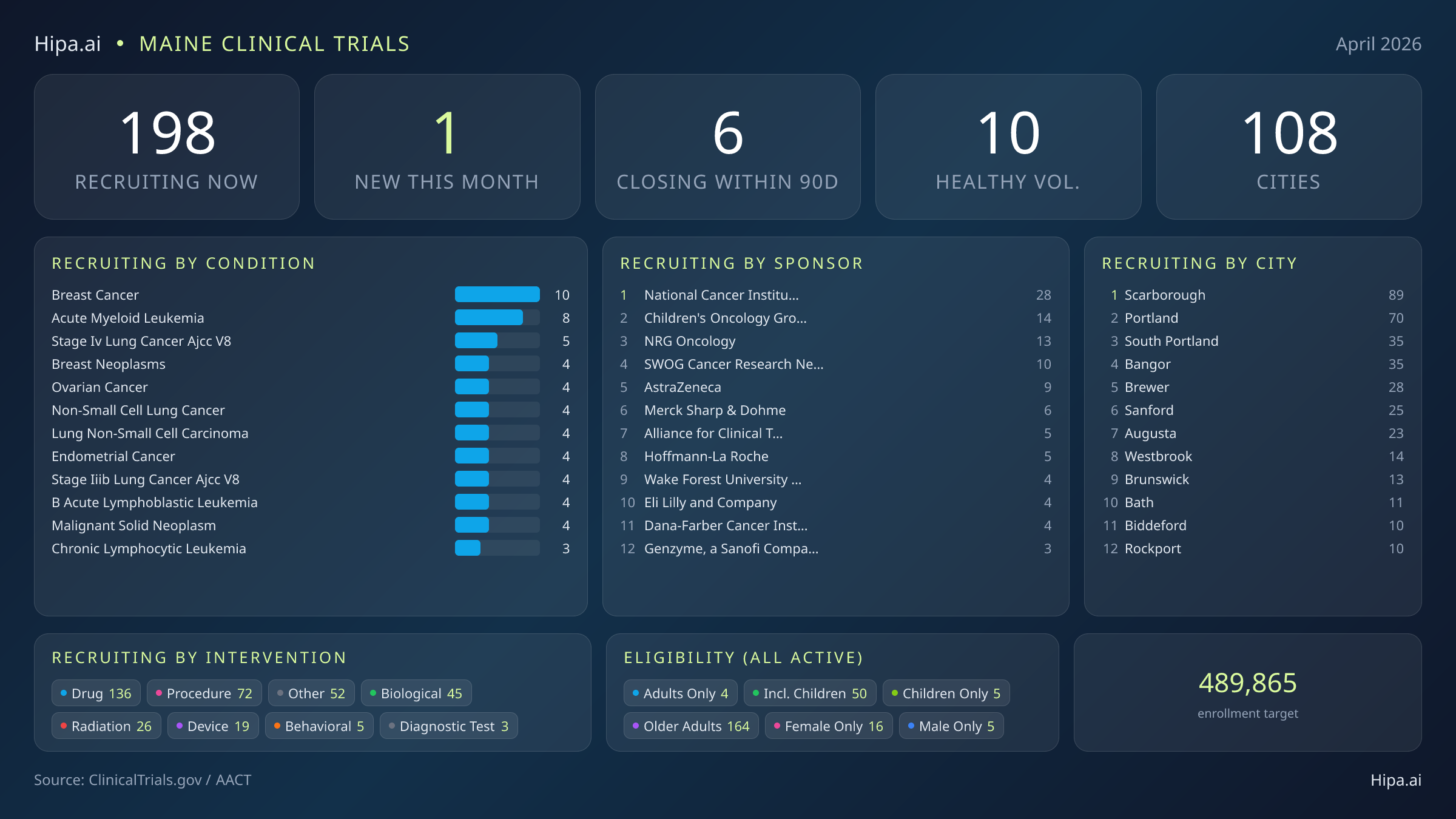 Clinical trials infographic for Maine - 2026-04