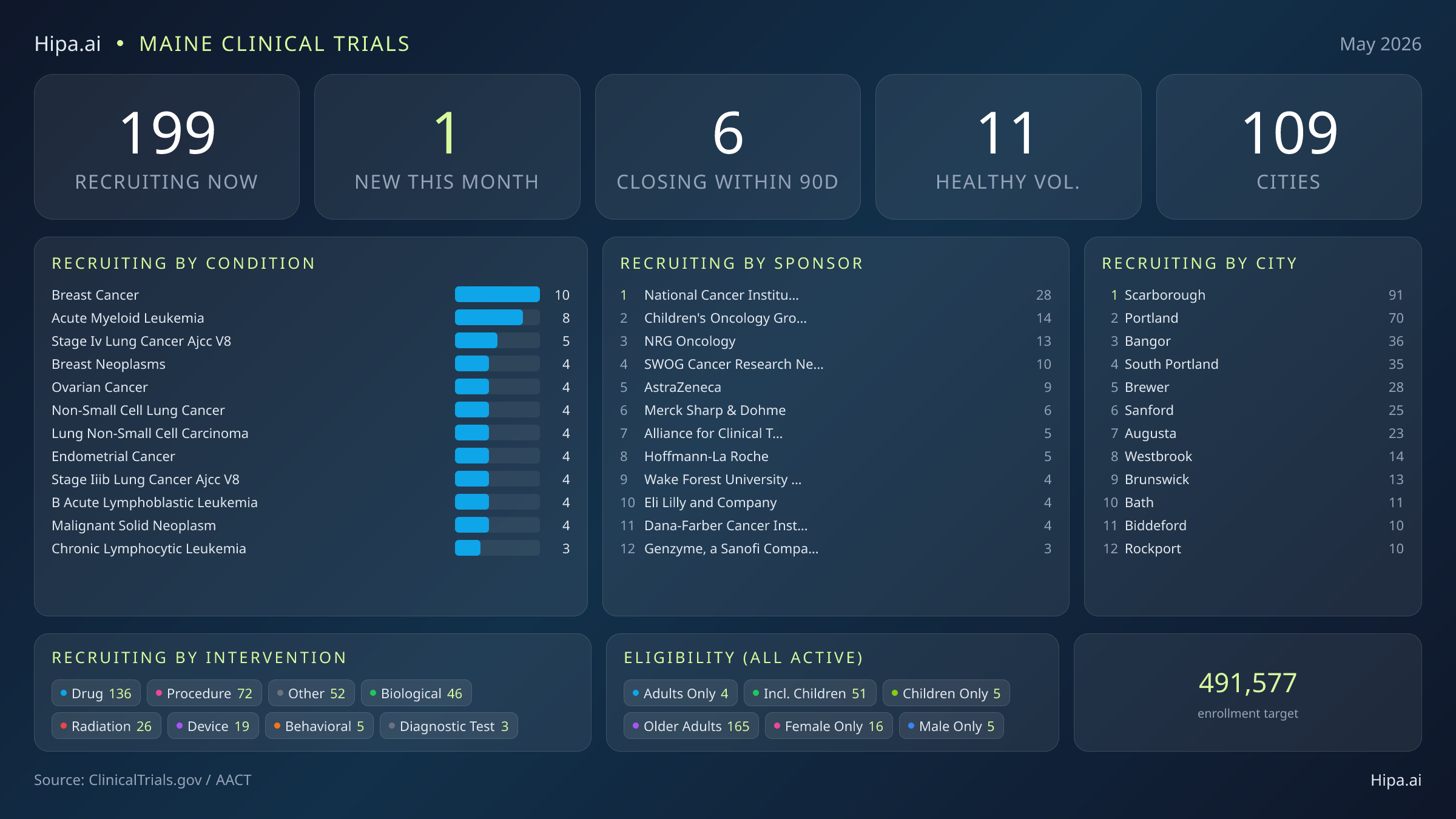 Clinical trials infographic for Maine - 2026-05