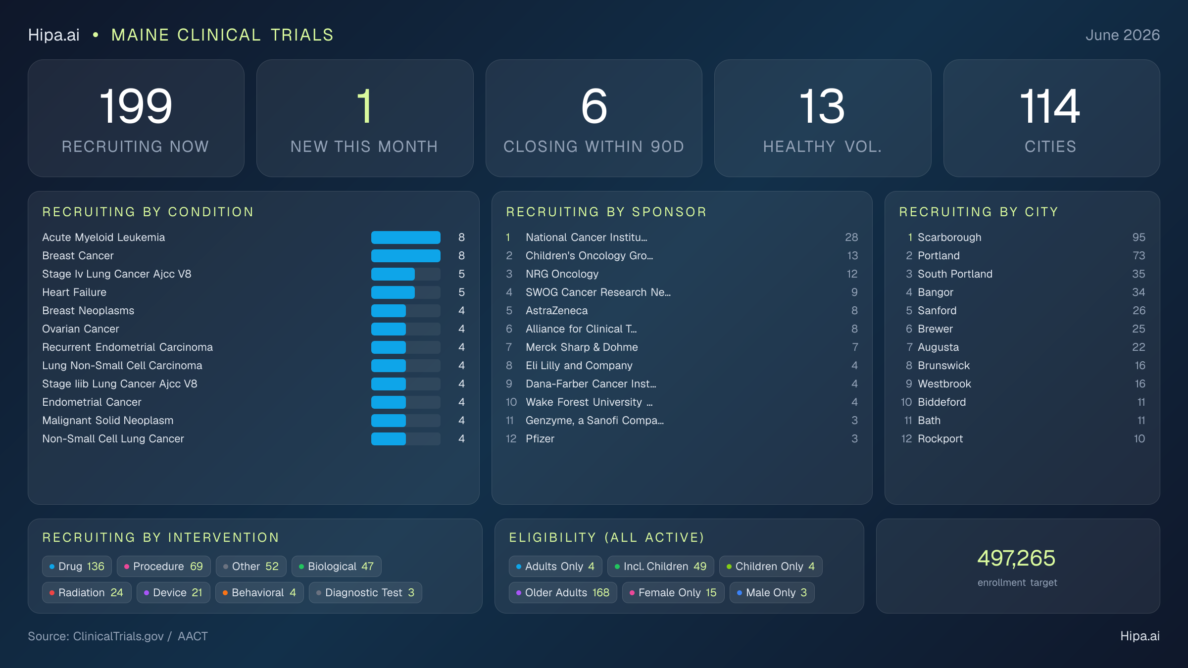 Clinical trials infographic for Maine - 2026-06