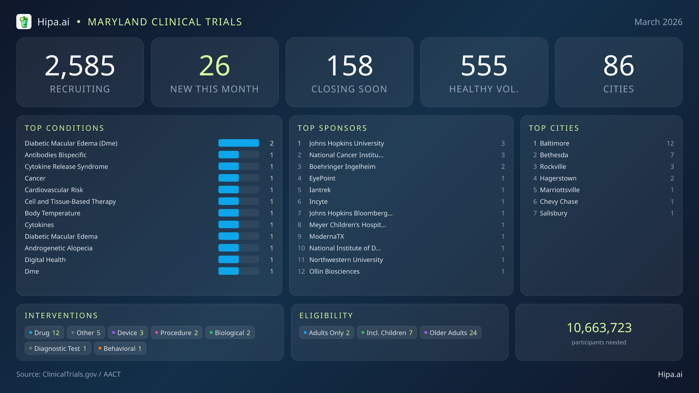 Clinical trials infographic for Maryland - 2026-03