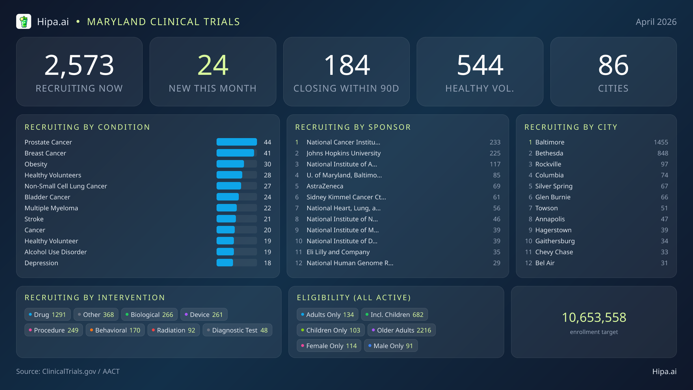 Clinical trials infographic for Maryland - 2026-04