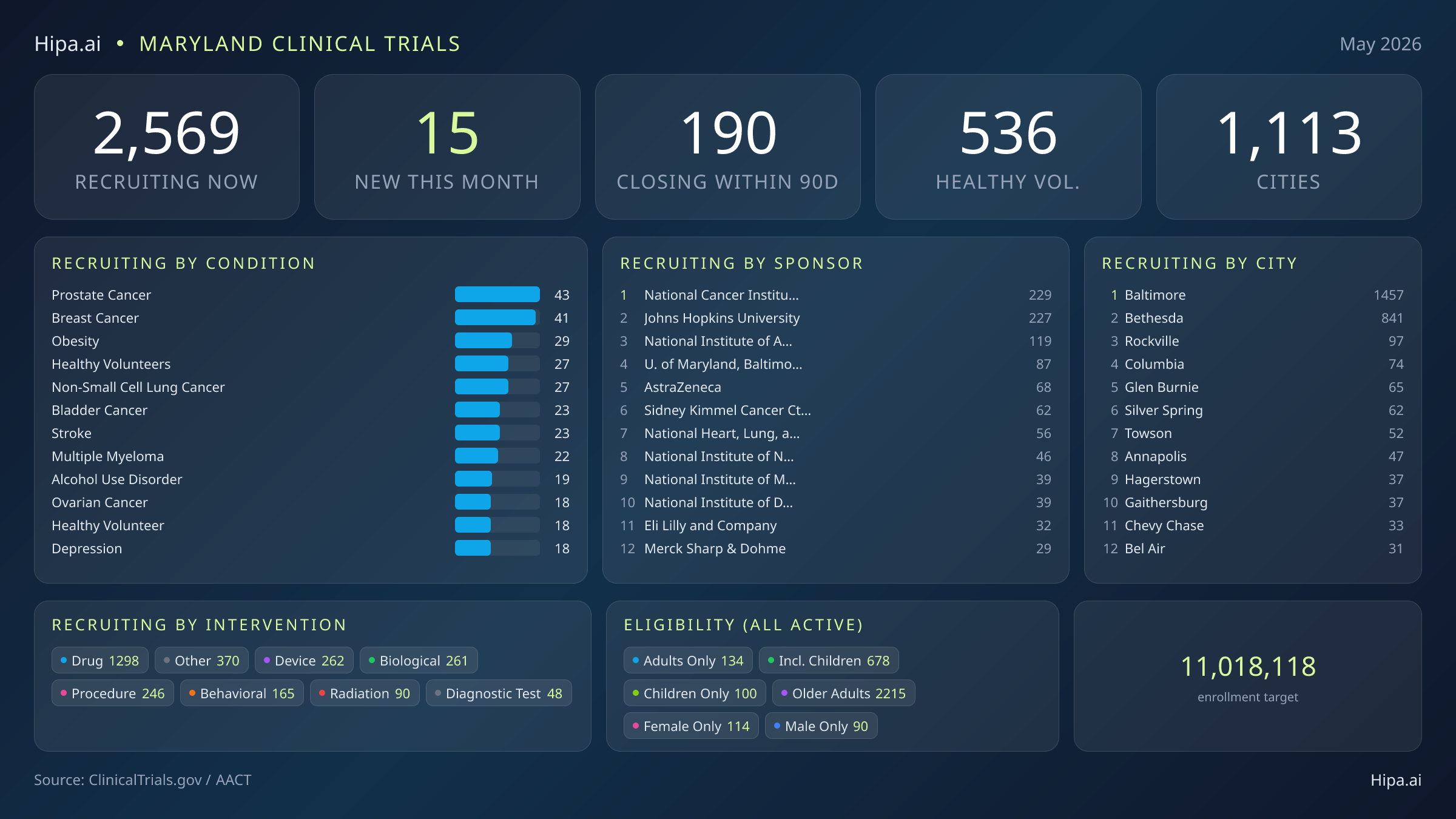 Clinical trials infographic for Maryland - 2026-05