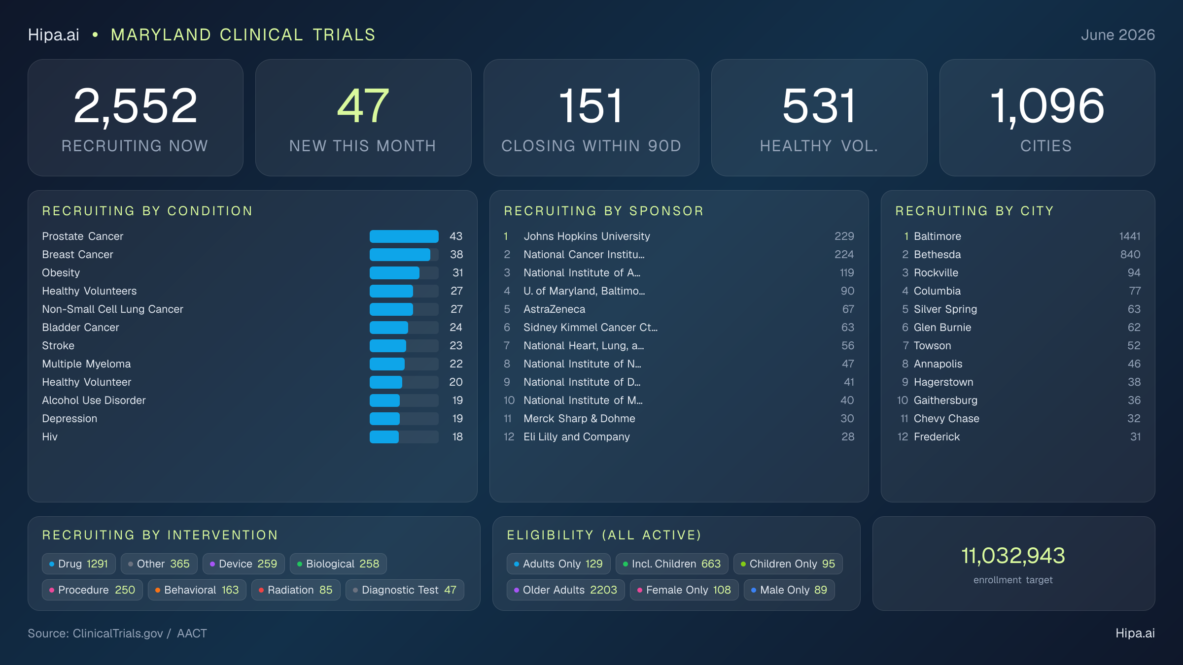 Clinical trials infographic for Maryland - 2026-06