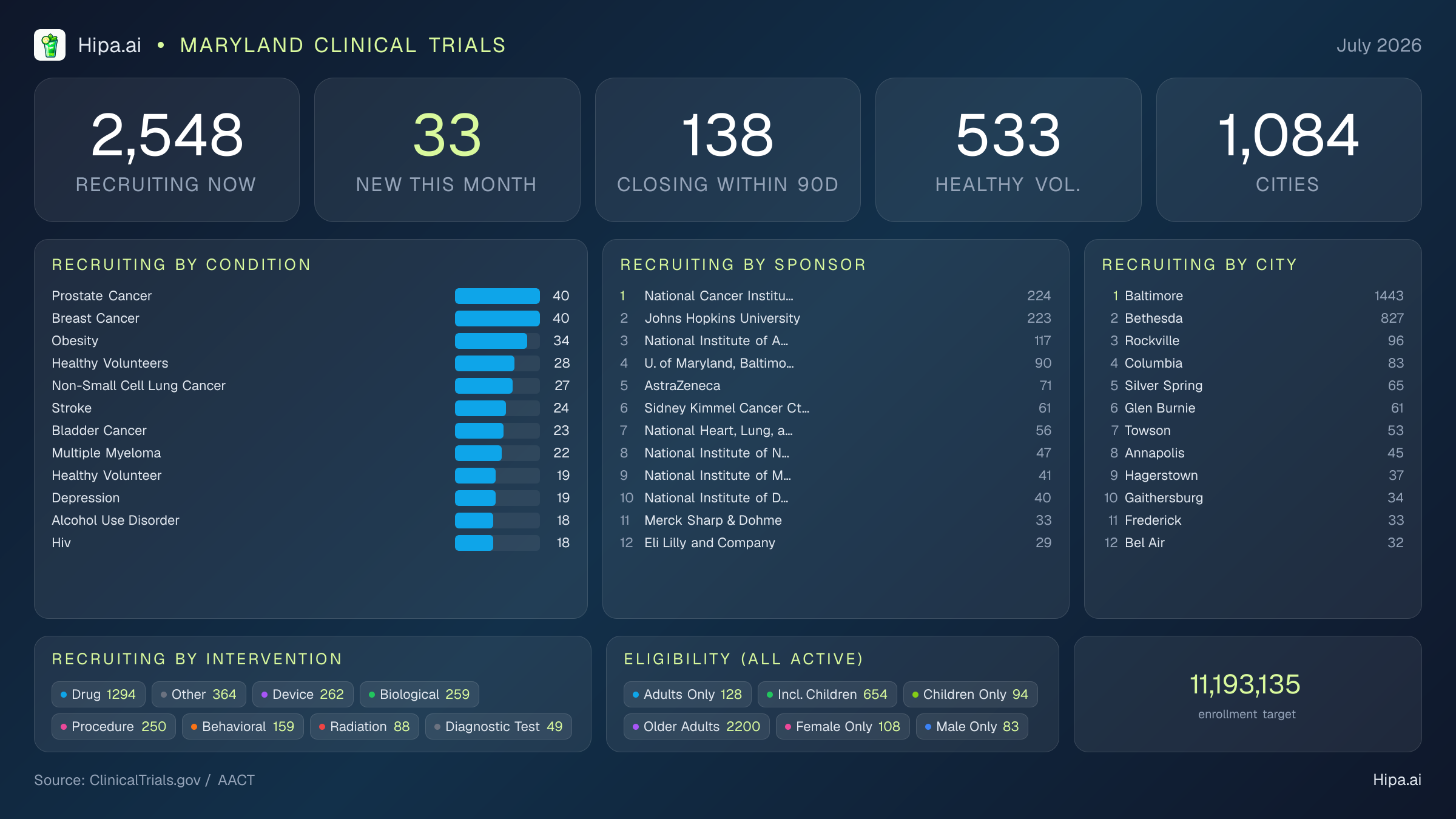 Clinical trials infographic for Maryland - 2026-07