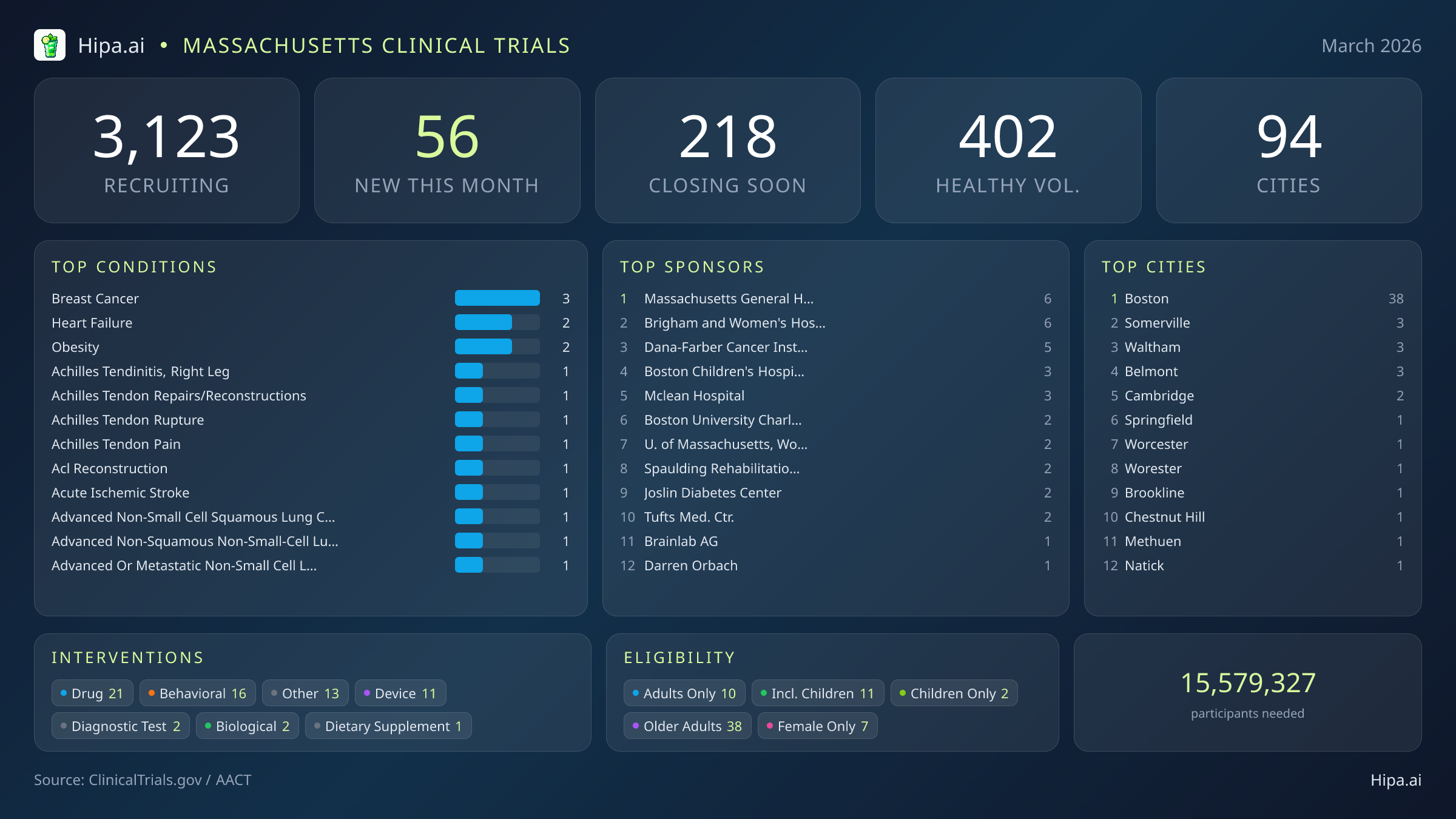 Clinical trials infographic for Massachusetts - 2026-03