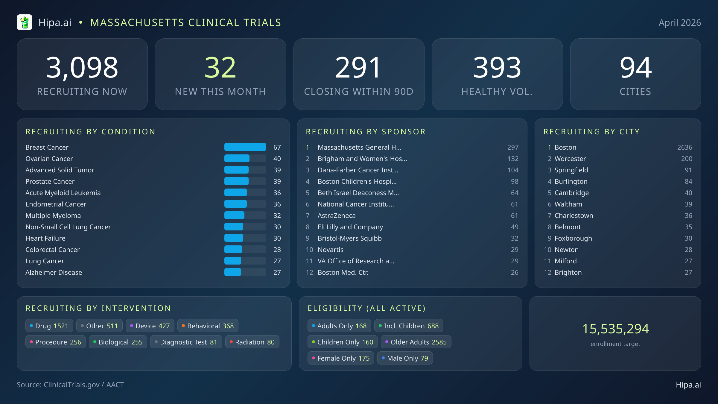 Clinical trials infographic for Massachusetts - 2026-04