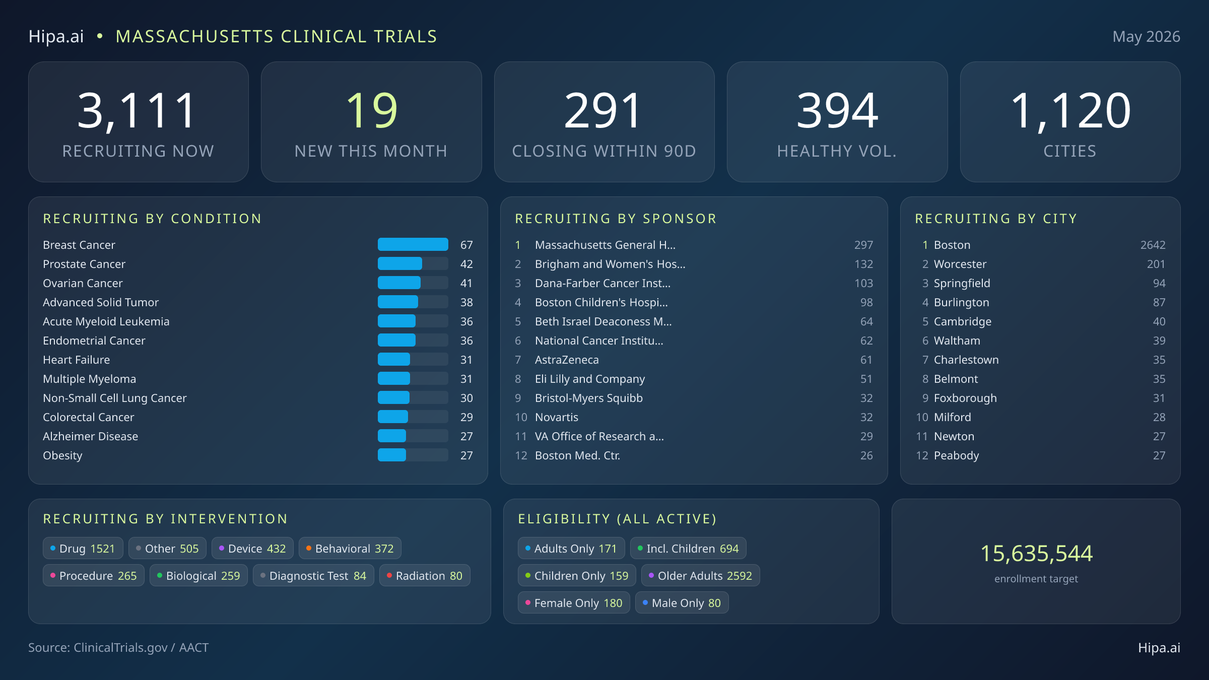 Clinical trials infographic for Massachusetts - 2026-05