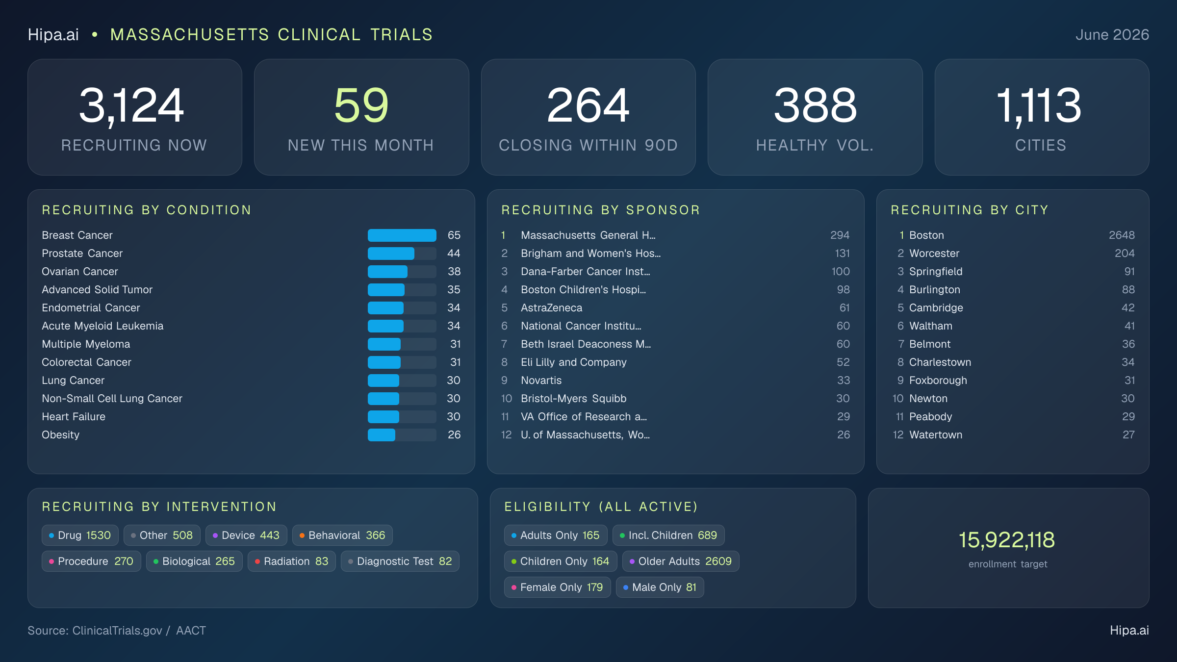 Clinical trials infographic for Massachusetts - 2026-06