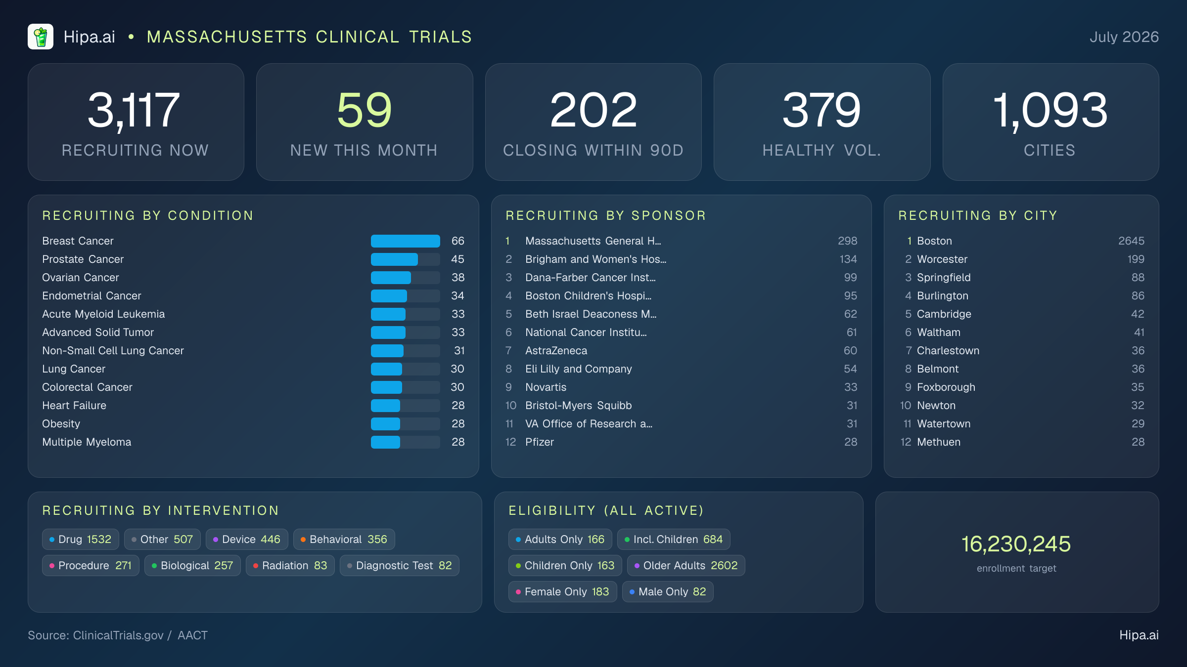 Clinical trials infographic for Massachusetts - 2026-07